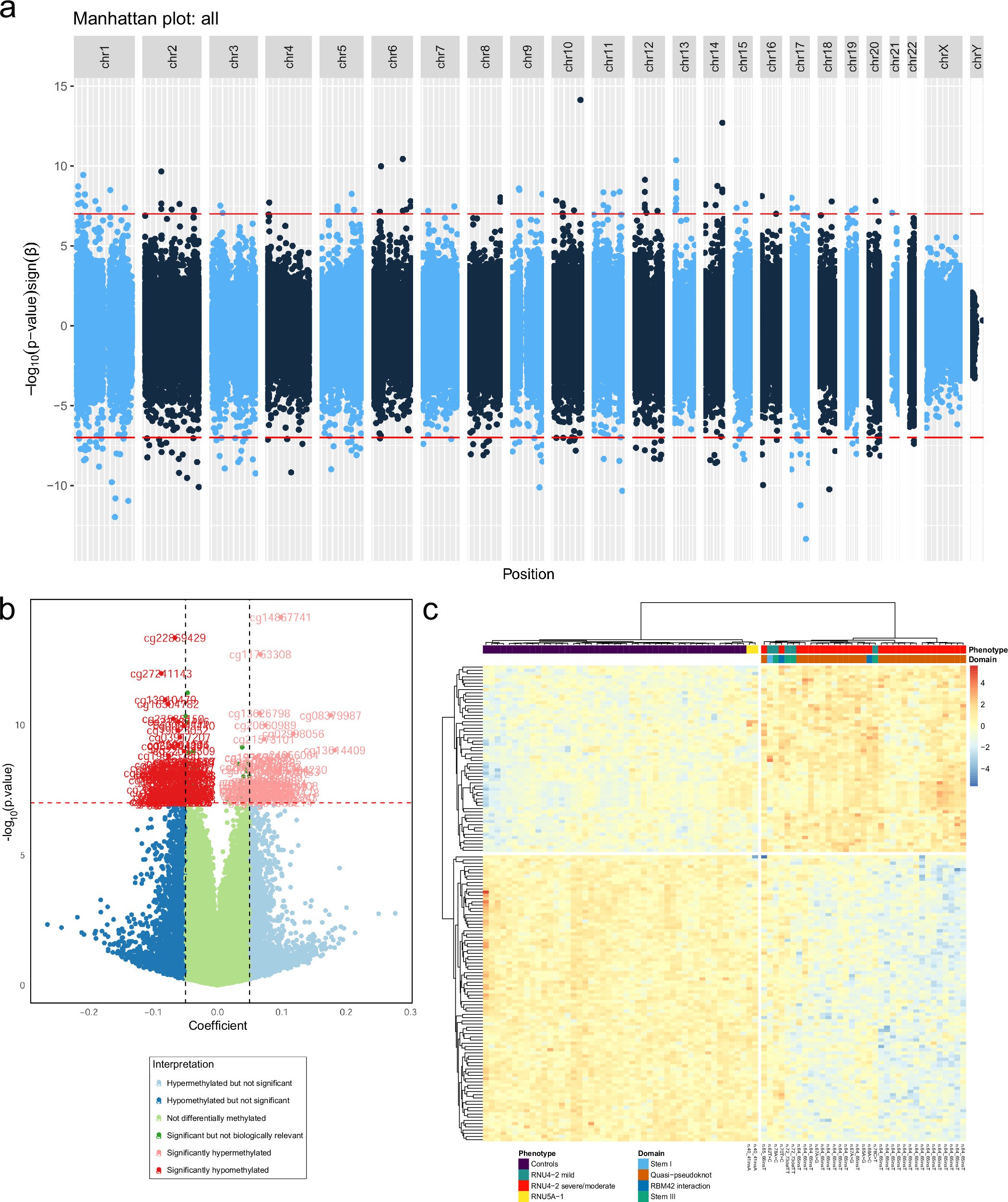 Extended Data Fig. 9: Epigenetic study.