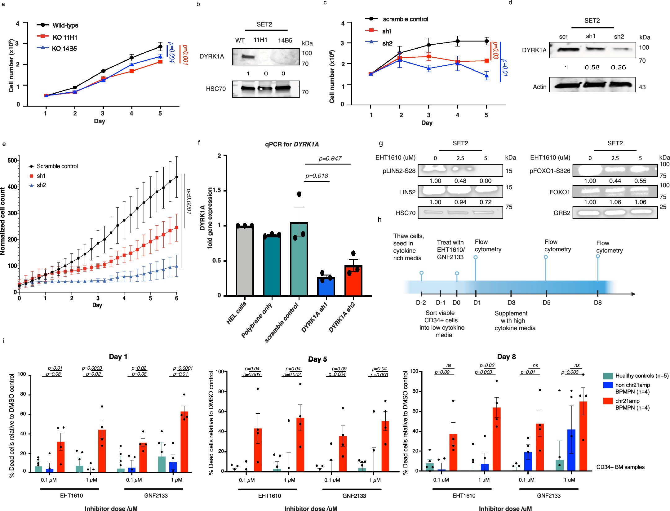 Extended Data Fig. 5