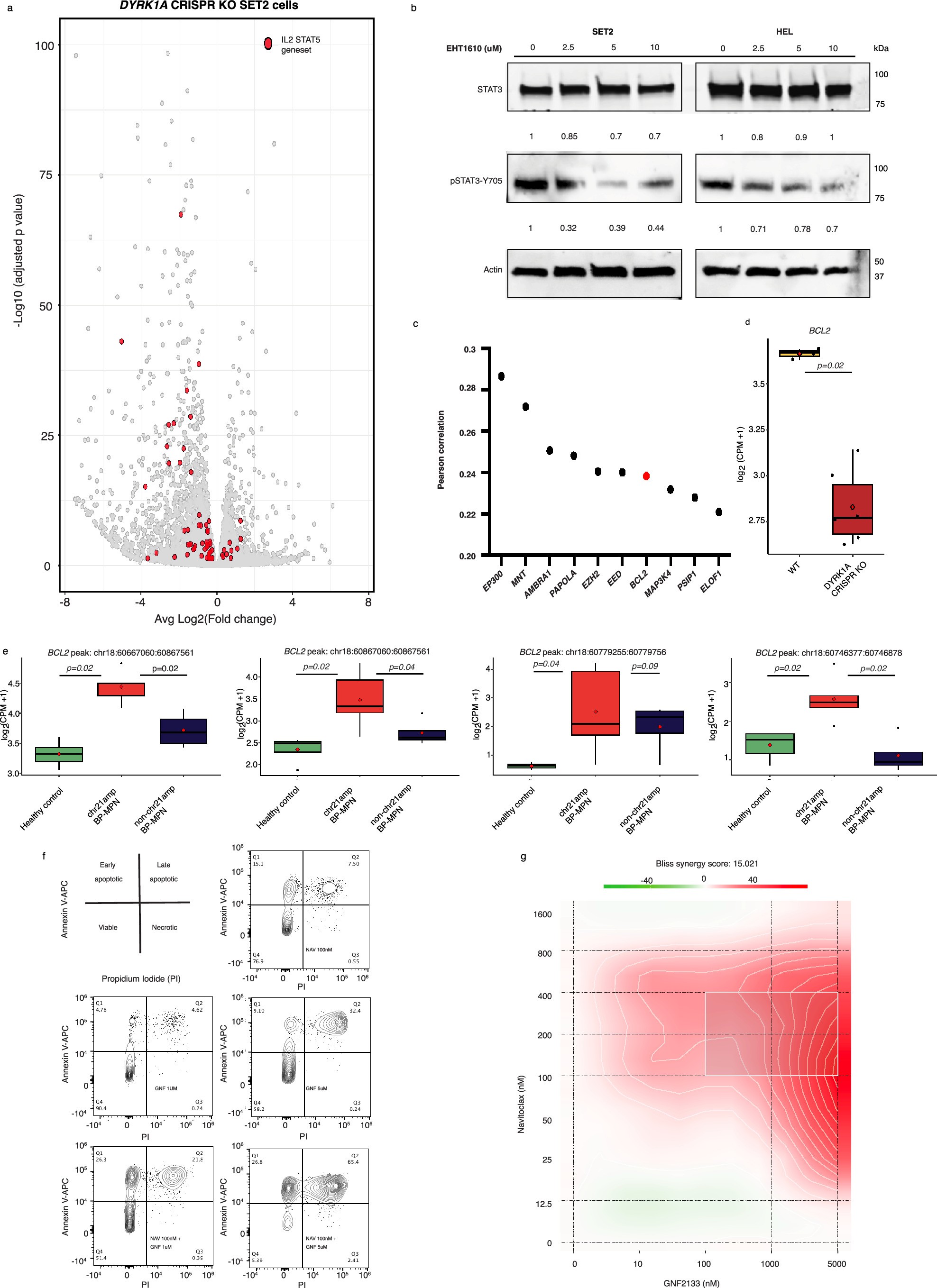 Extended Data Fig. 7