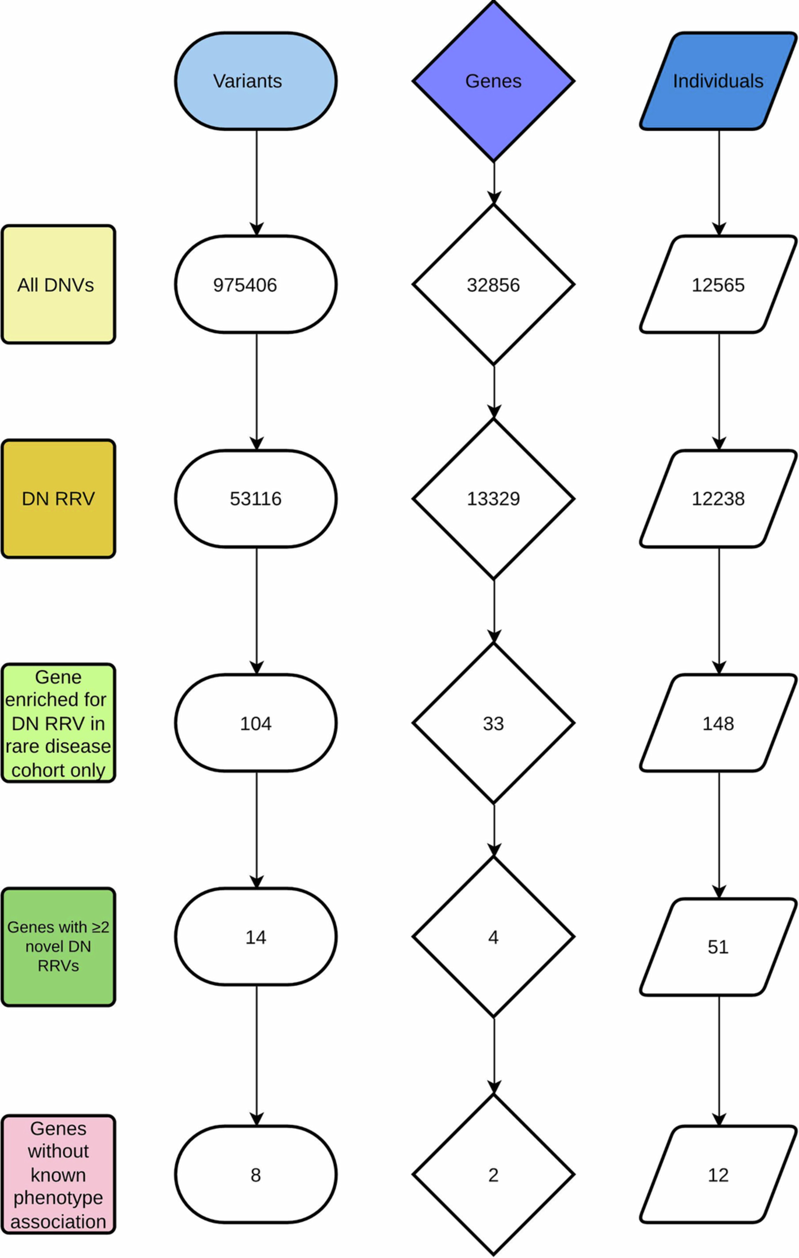 Extended Data Fig. 4: Filter logic to identify new disease genes in this study.
