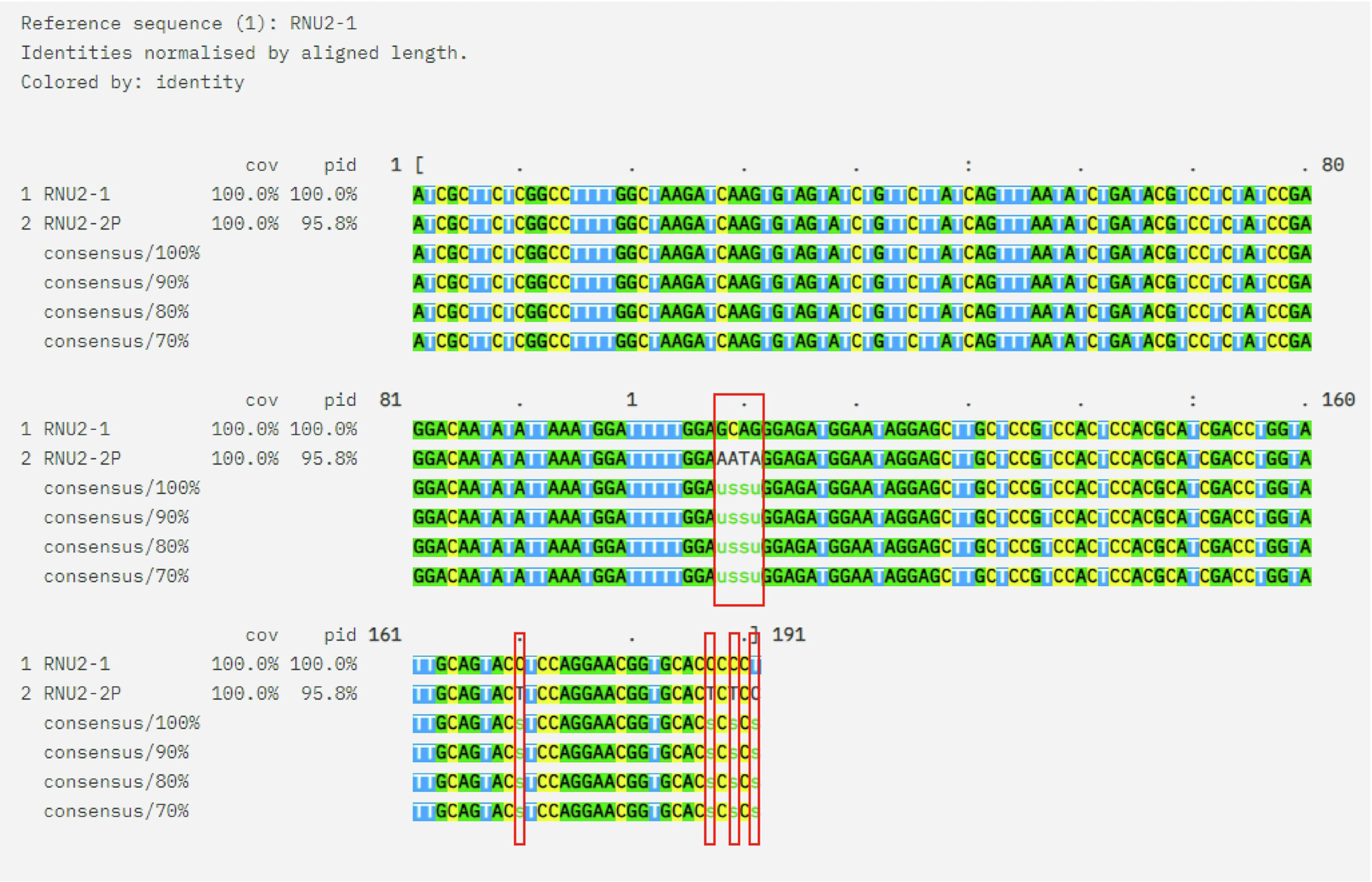 Extended Data Fig. 6: Sequence alignment of RNU2-1 and RNU2-2.