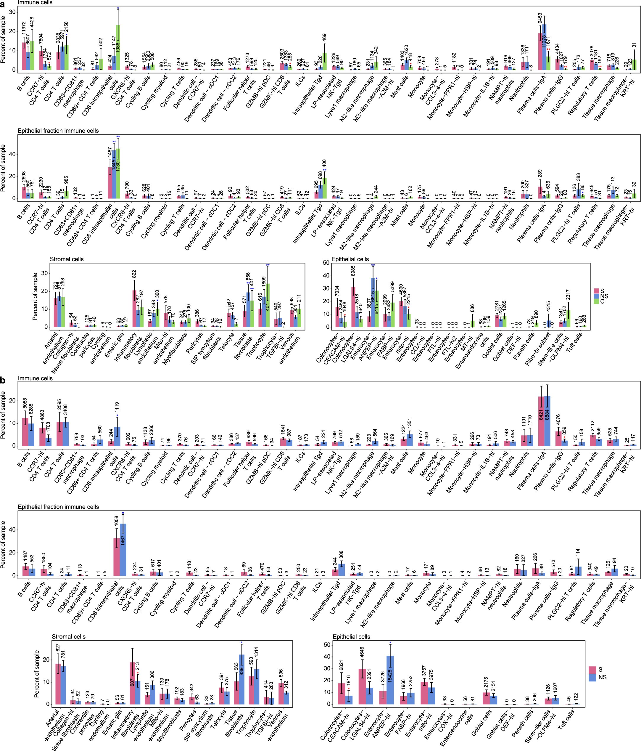 Extended Data Fig. 3: Cell-type distribution by stricture status in scRNA-seq data.