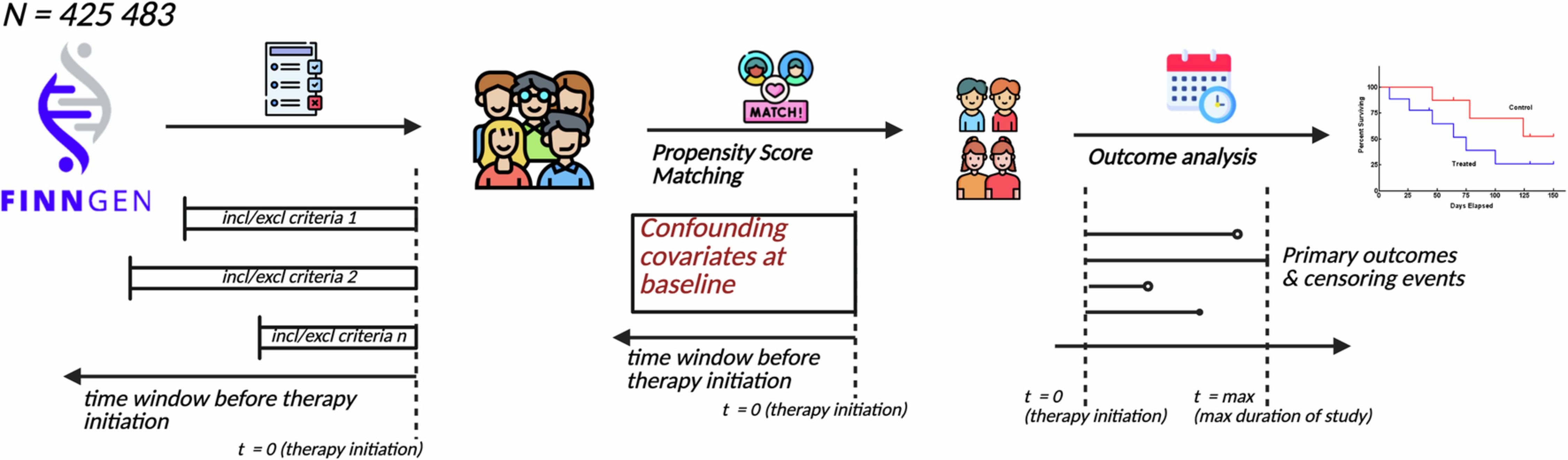 Extended Data Fig. 1: Trial emulation design.