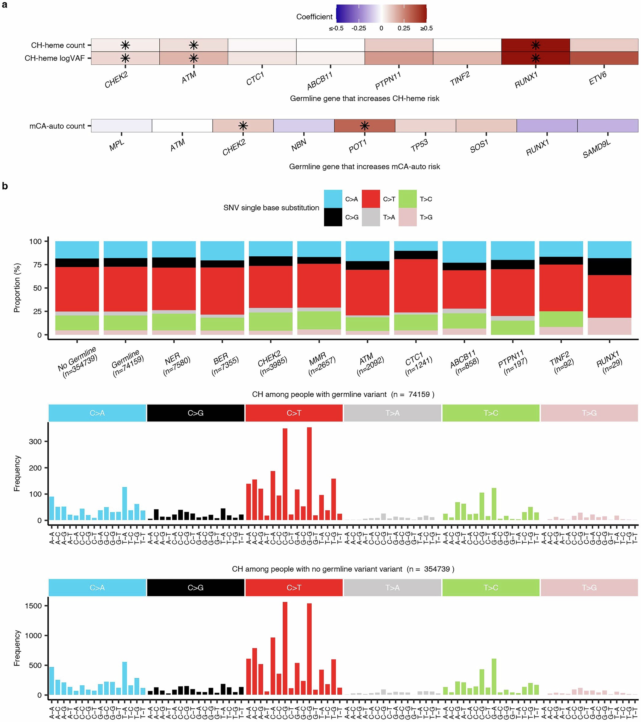 Extended Data Fig. 2: CH characteristics by germline status in the UK Biobank.