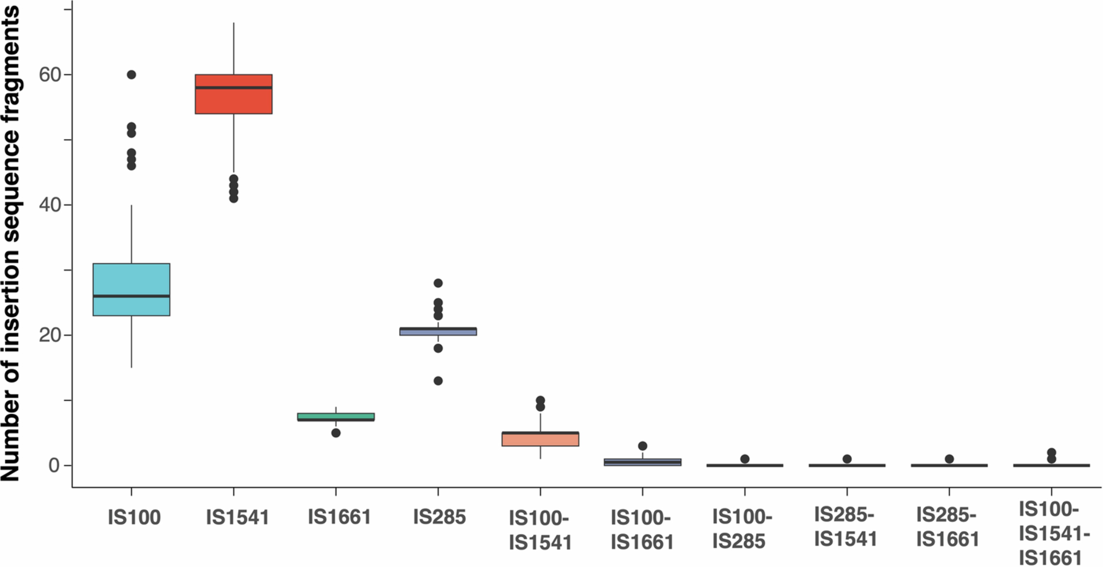 Extended Data Fig. 8: Distribution of four common insertion sequences in various states across Y. pestis chromosomes.