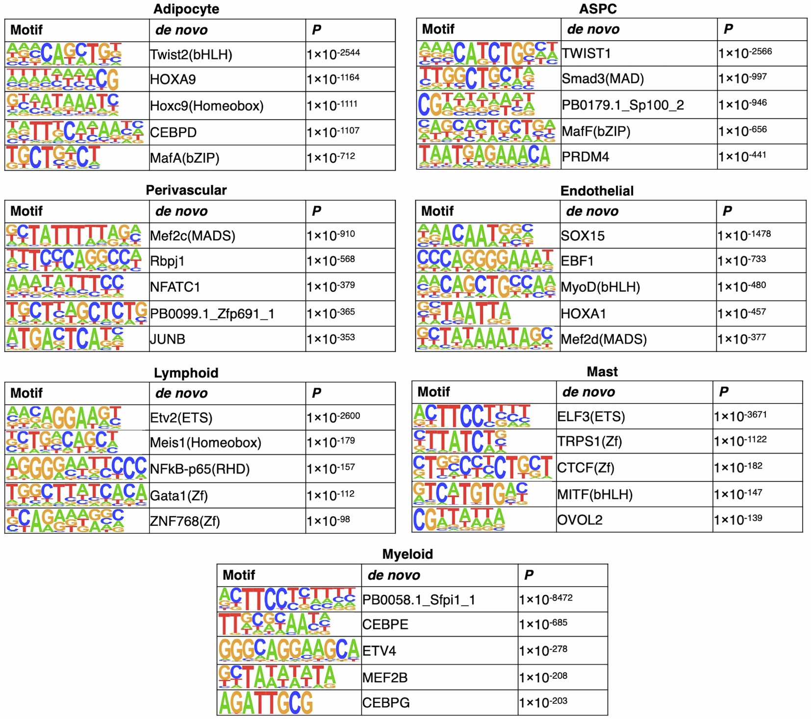 Extended Data Fig. 4: Cell-type level hypo-methylated regions are enriched for specific transcription factor (TF) binding motifs.