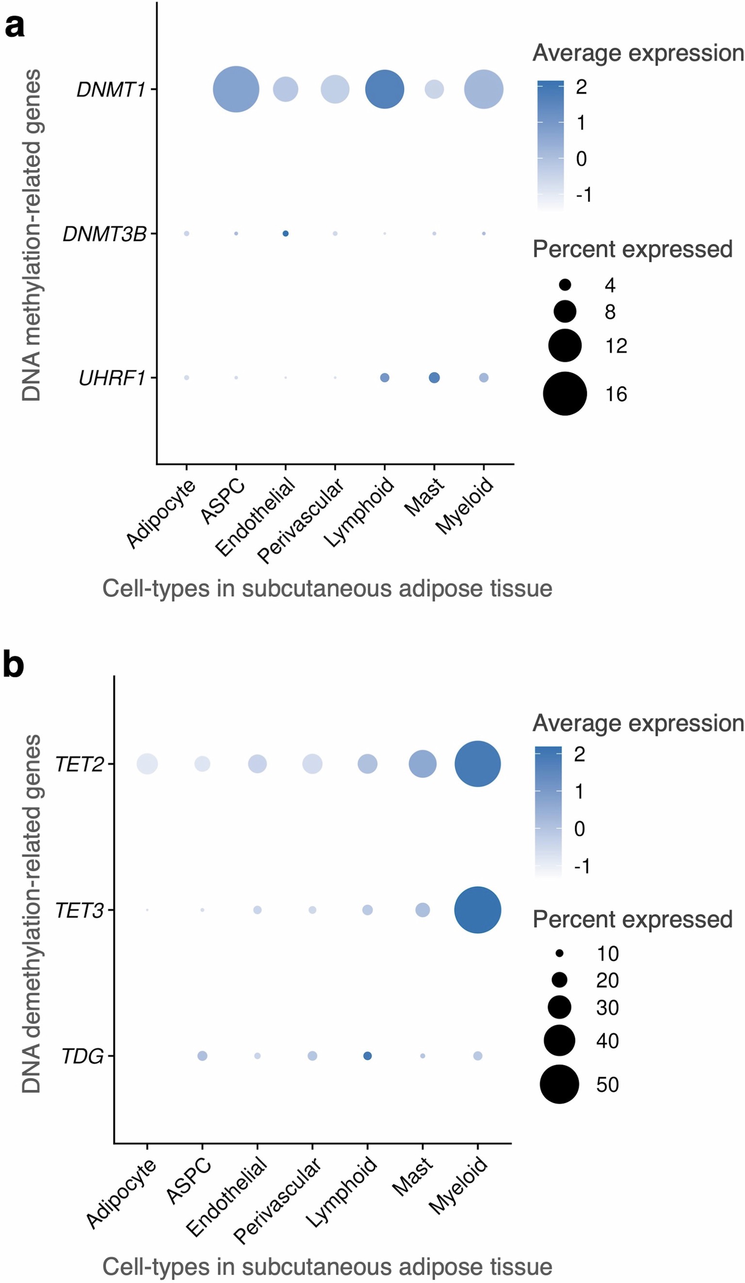 Extended Data Fig. 9: Mean gene expression of DNA methylation- and demethylation-related genes across the cell-types in subcutaneous adipose tissue (SAT).