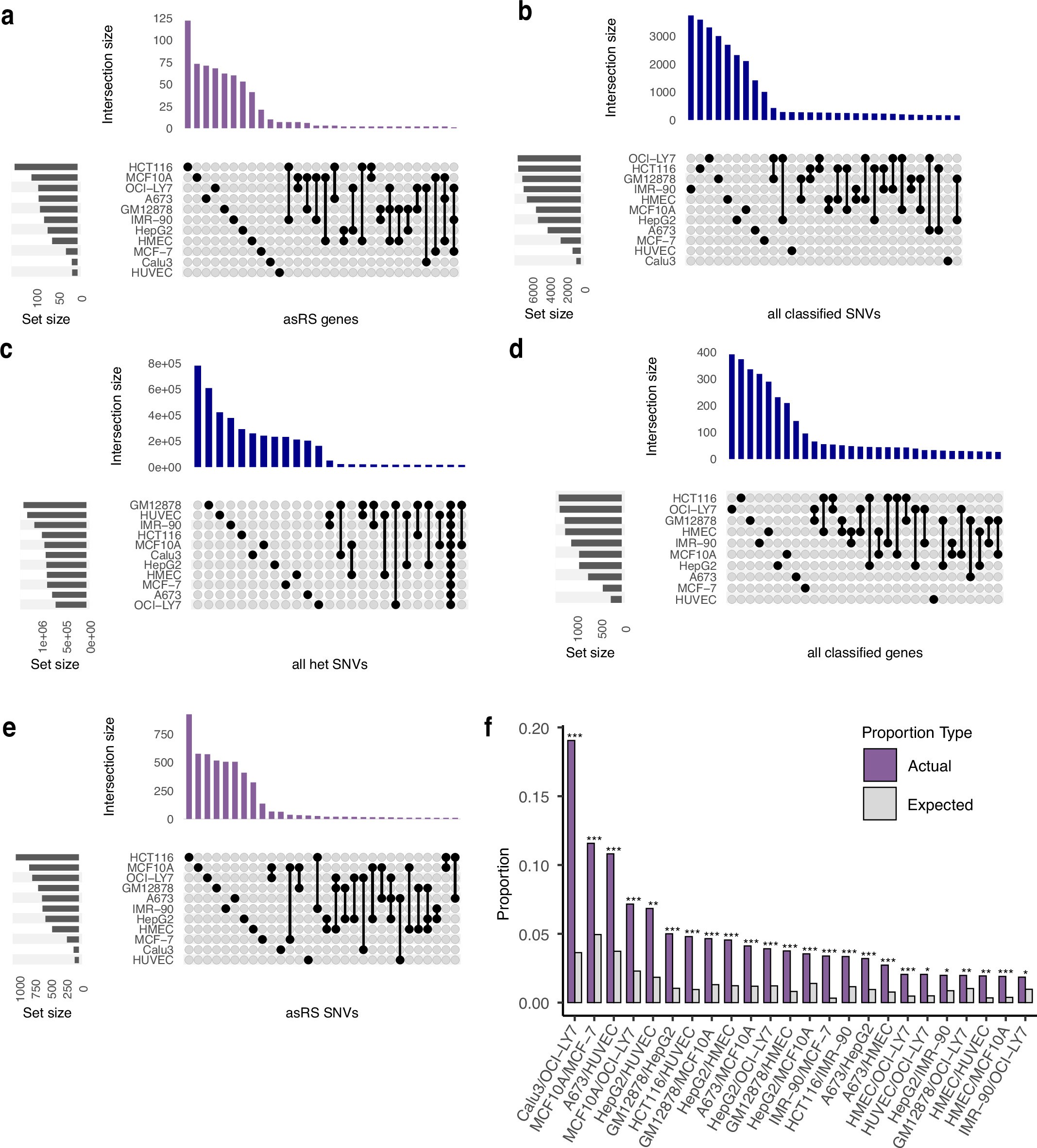 Extended Data Fig. 5: Low proportion of asRS sharing across cell lines can be attributed to their unique genetic backgrounds.