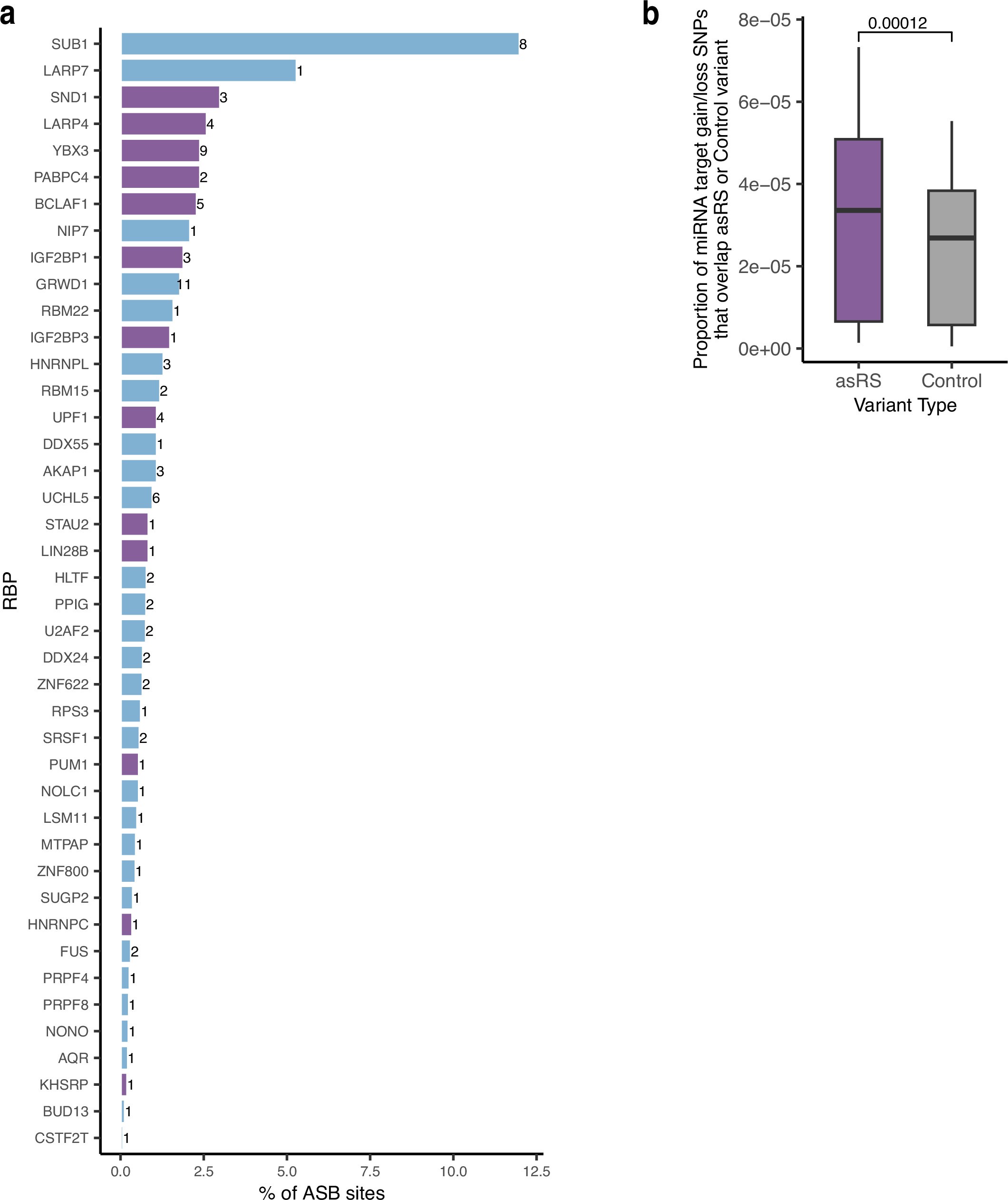 Extended Data Fig. 8: asRS variants may function by disrupting interactions with trans-regulatory factors.