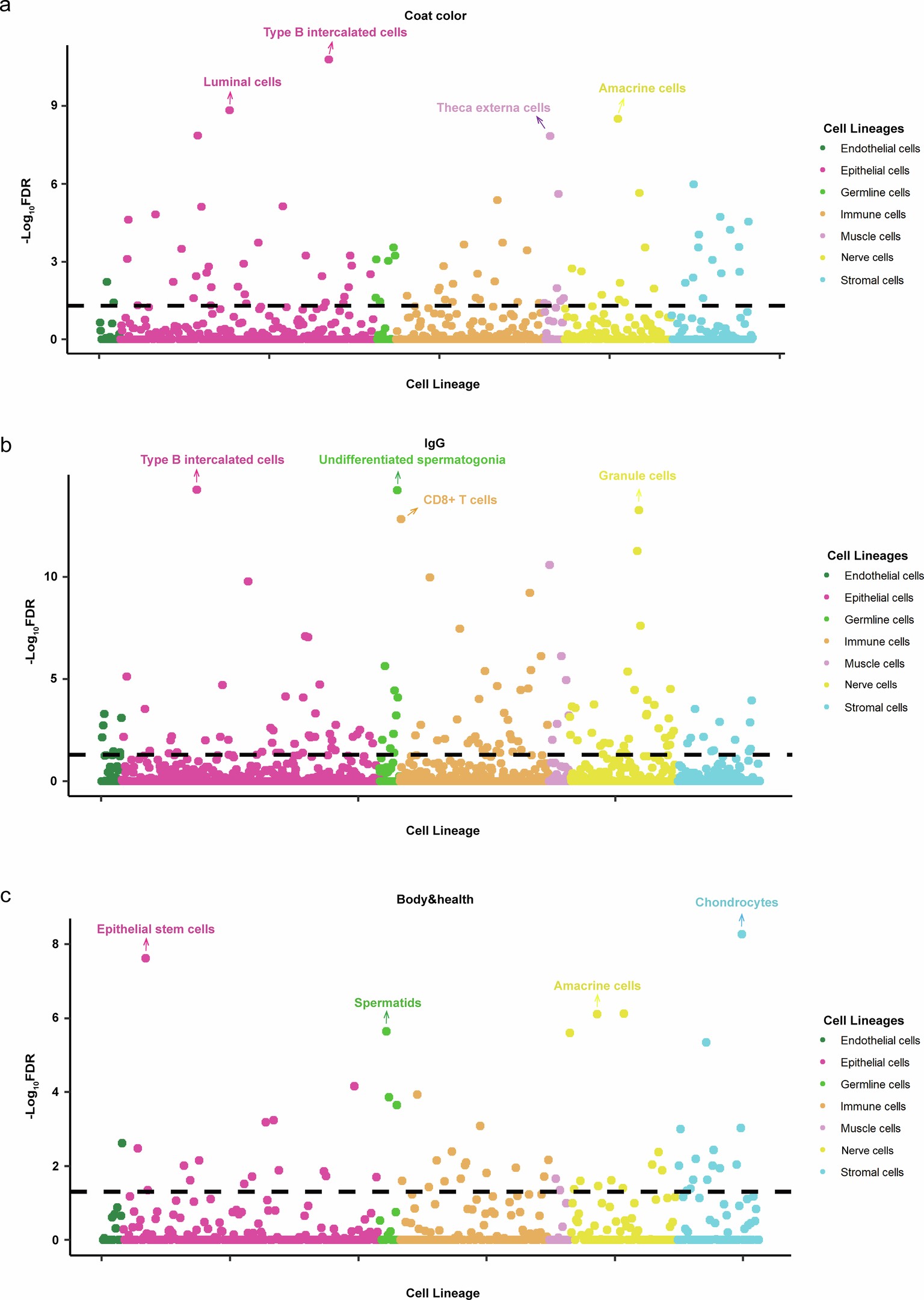 Extended Data Fig. 10: Correlations between cell types and traits.