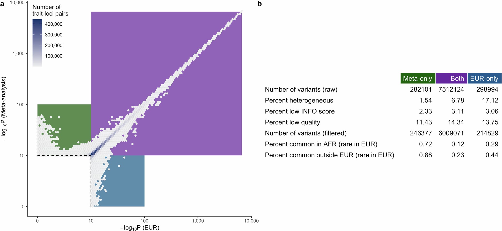 Extended Data Fig. 6: Comparison of meta-analysis and EUR summary statistics.