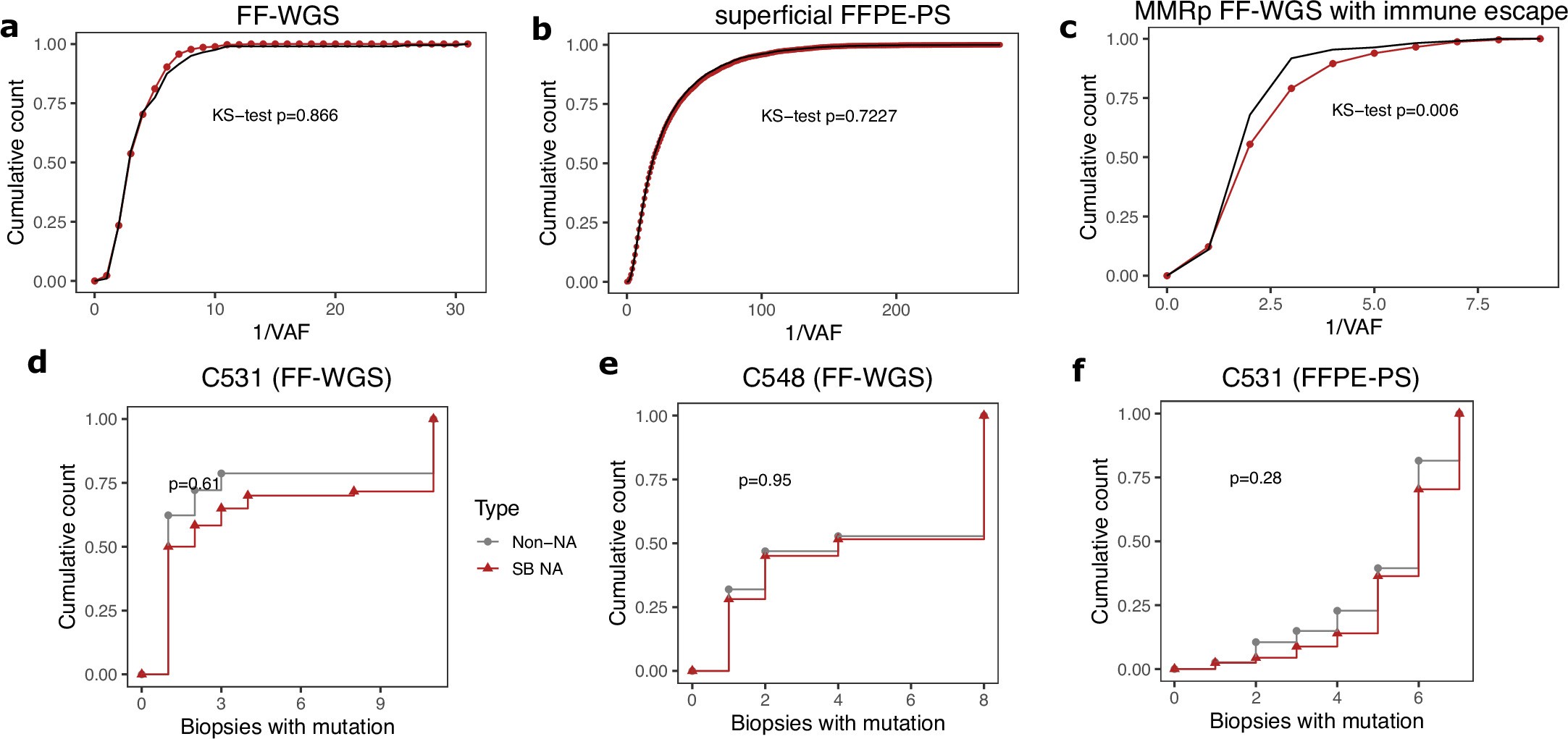 Extended Data Fig. 8: Frequency distribution of neoantigens.