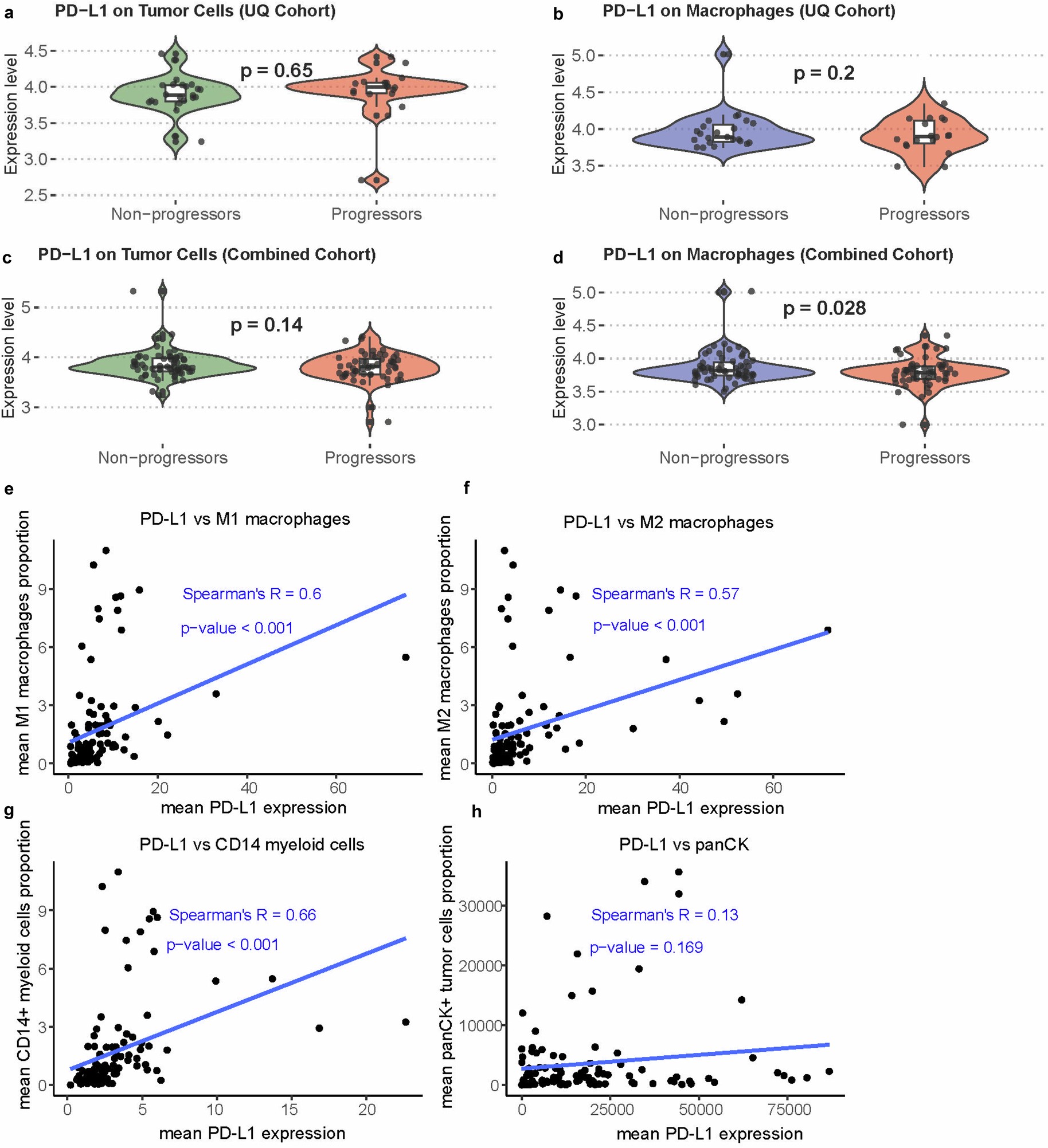 Extended Data Fig. 4: Comparison of PD-L1 expression on tumor cells and macrophages between progressors and non-progressors.