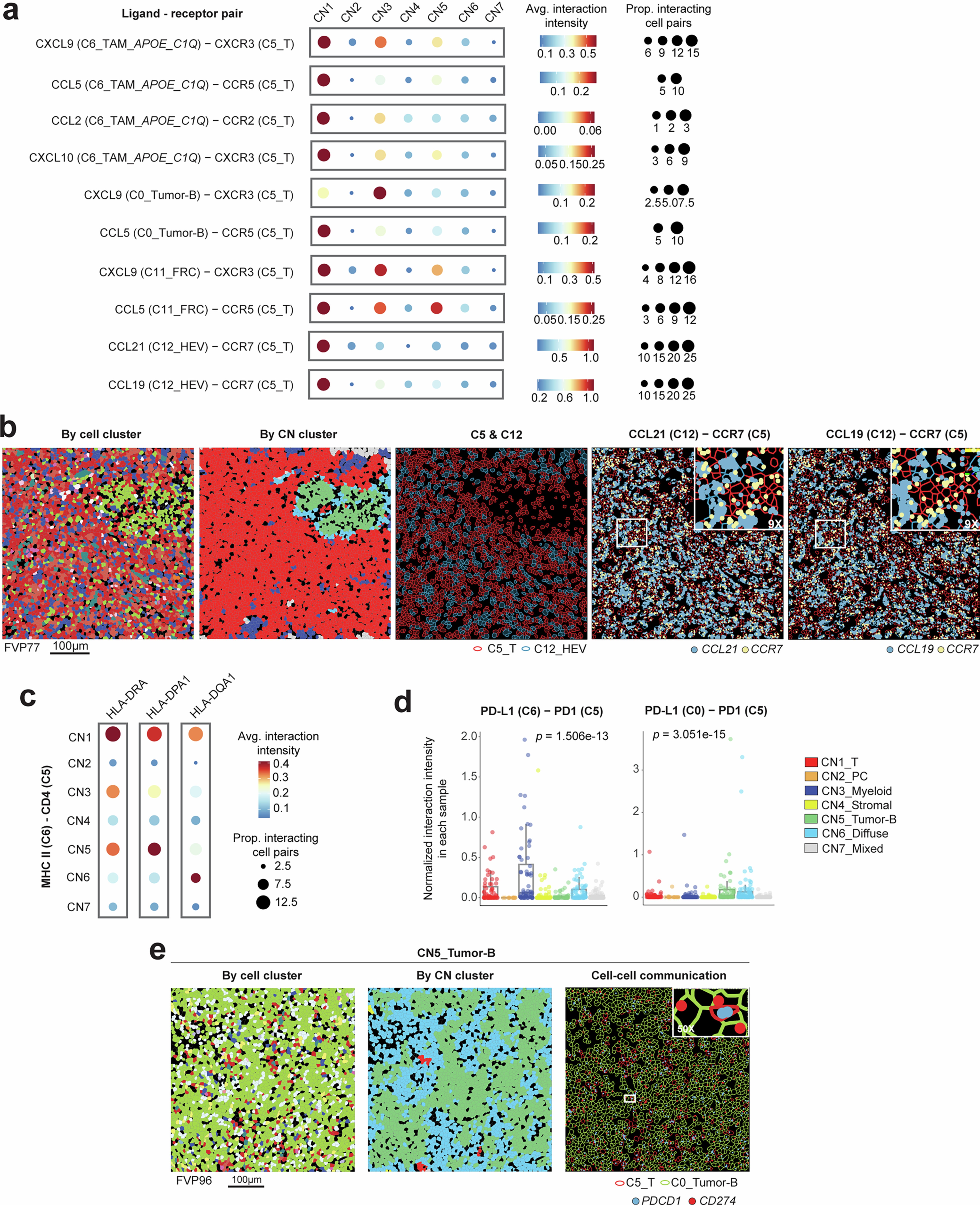 Extended Data Fig. 6: Niche-specific cell-cell communications effecting T cell chemotaxis and functionality.