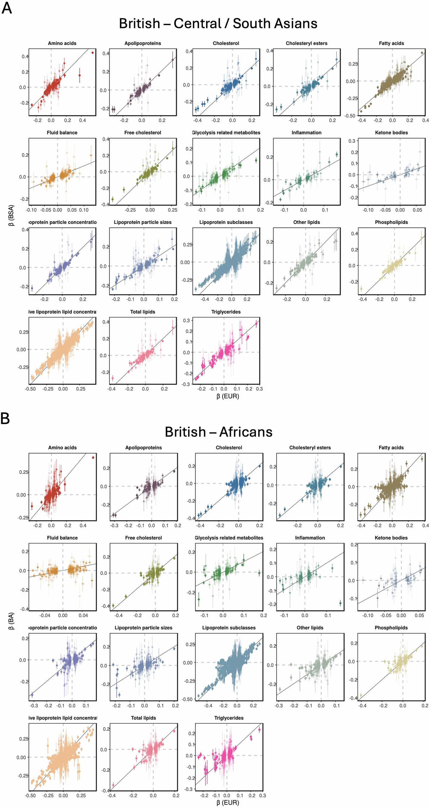 Extended Data Fig. 3: Cross-ancestry comparison of genetic effects.