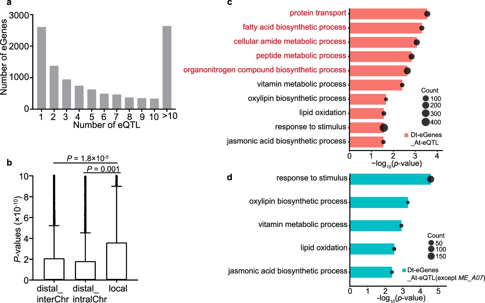 Extended Data Fig. 3: Analysis of eQTL and their regulated genes.