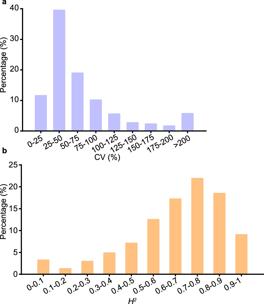 Extended Data Fig. 1: Distributions of metabolite variation and heritability.