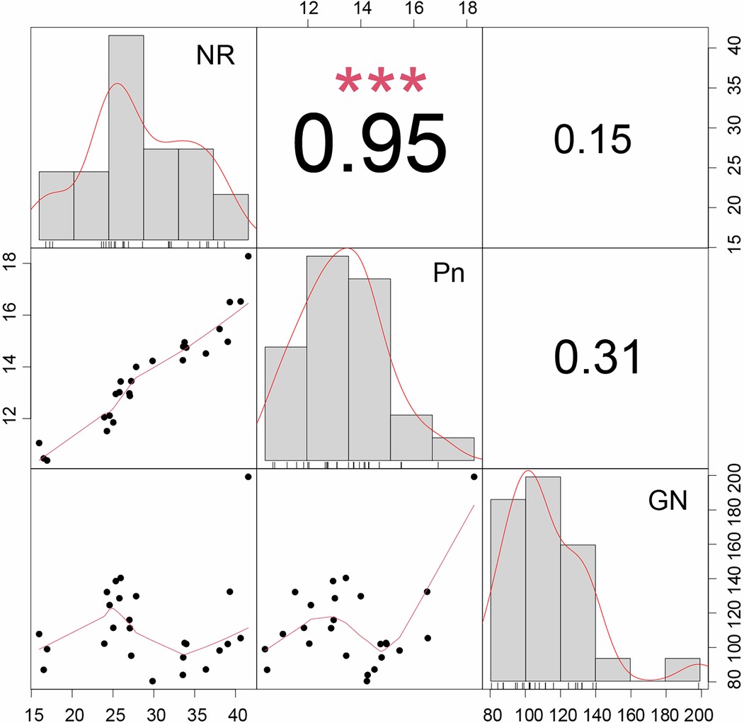 Extended Data Fig. 1: Statistical comparison of correlation coefficient among C fixation, N assimilation and grain number.