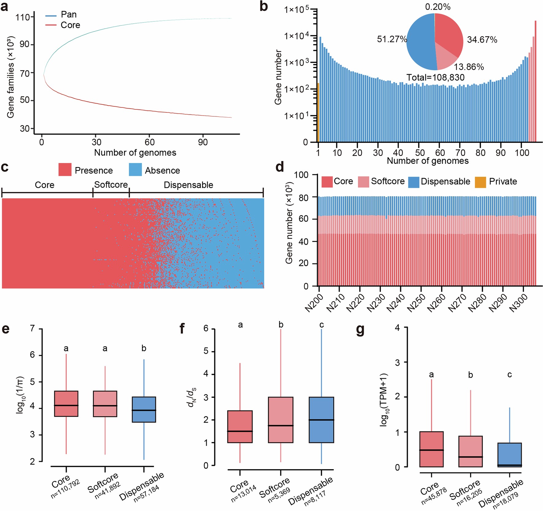 Extended Data Fig. 3: Pan and core genome analysis of 107 upland cotton accessions.