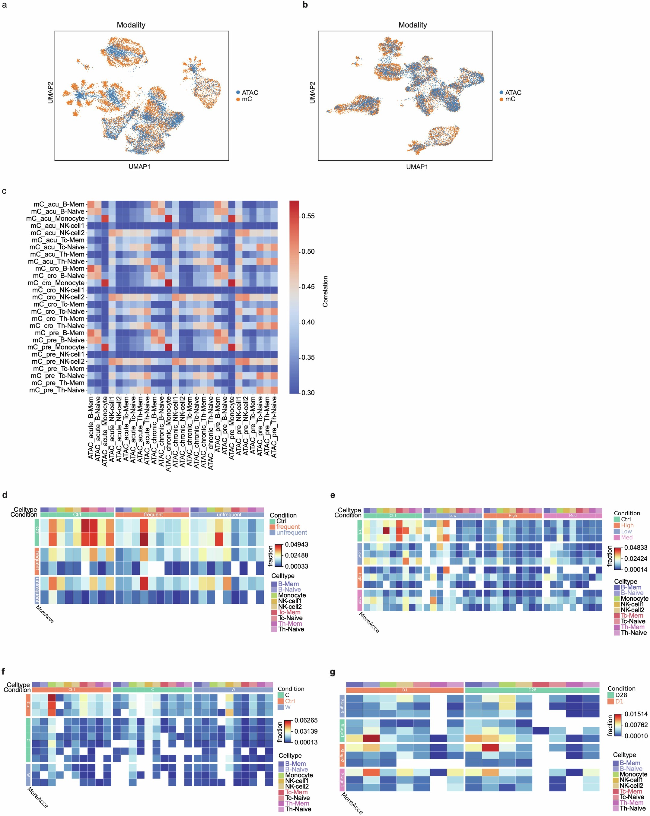 Extended Data Fig. 7: Integration of snATAC-seq and snmC-seq2.
