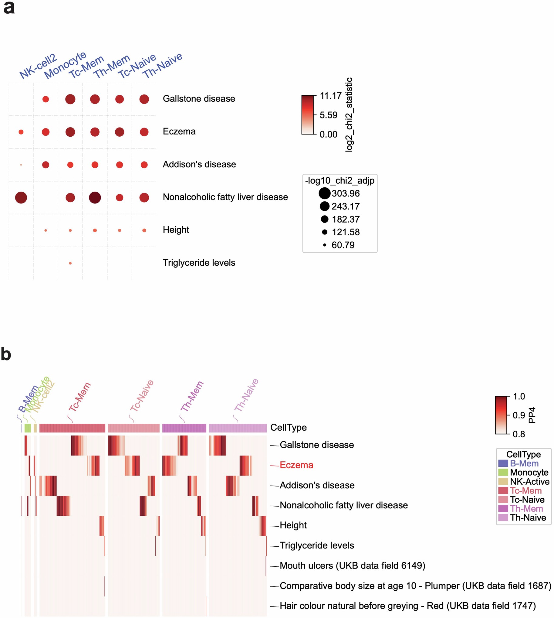 Extended Data Fig. 9: Colocalization of meQTL and phenotype-associated GWAS SNPs.