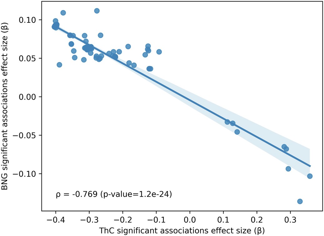 Extended Data Fig. 5: Scatterplot of effect sizes of the variants in PTCSC2 locus significantly (p-value < 5e-8) associated with thyroid cancer and benign nodular goiter.