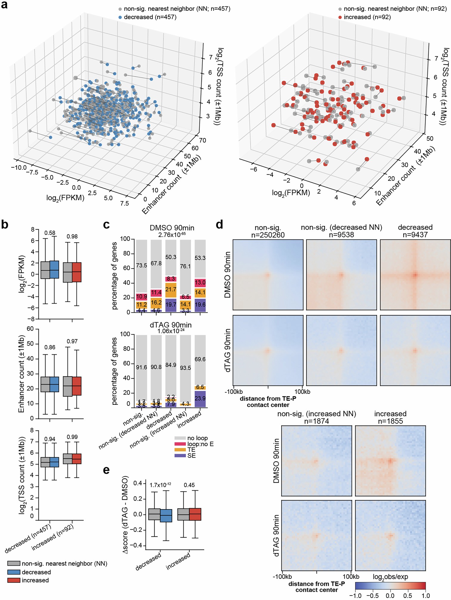 Extended Data Fig. 8: Connectivity with enhancer neighborhood is sensitive to NIPBL depletion.