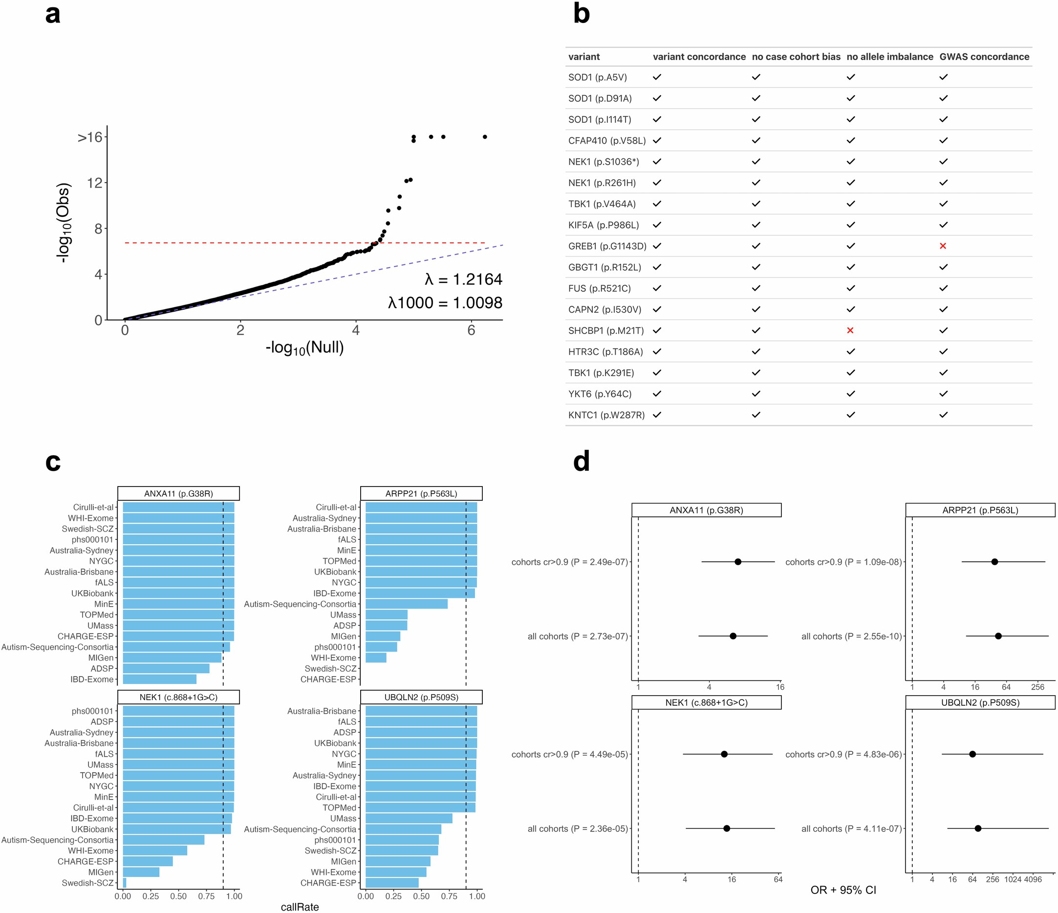 Extended Data Fig. 1: Rare single variant quantile-quantile plot and post-hoc analyses.