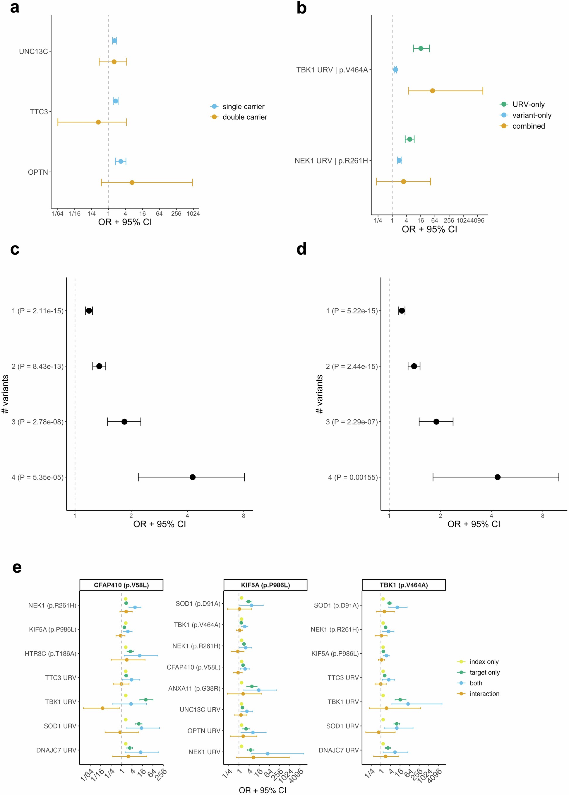 Extended Data Fig. 4: Co-occurrence analyses.