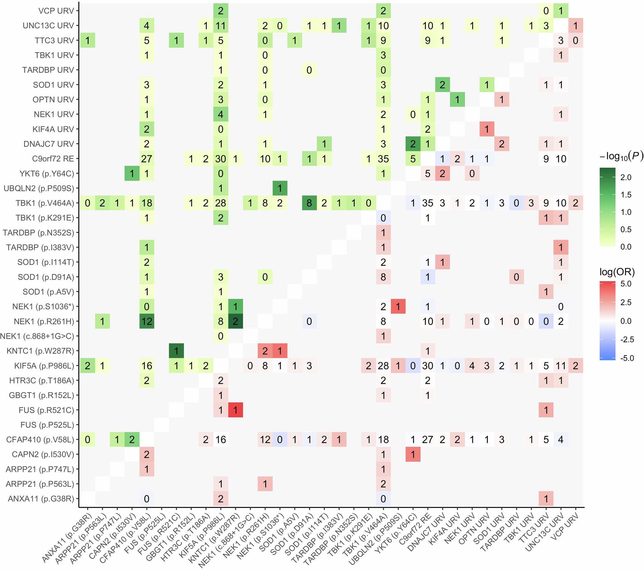 Extended Data Fig. 5: Variant co-occurrence heatmap.