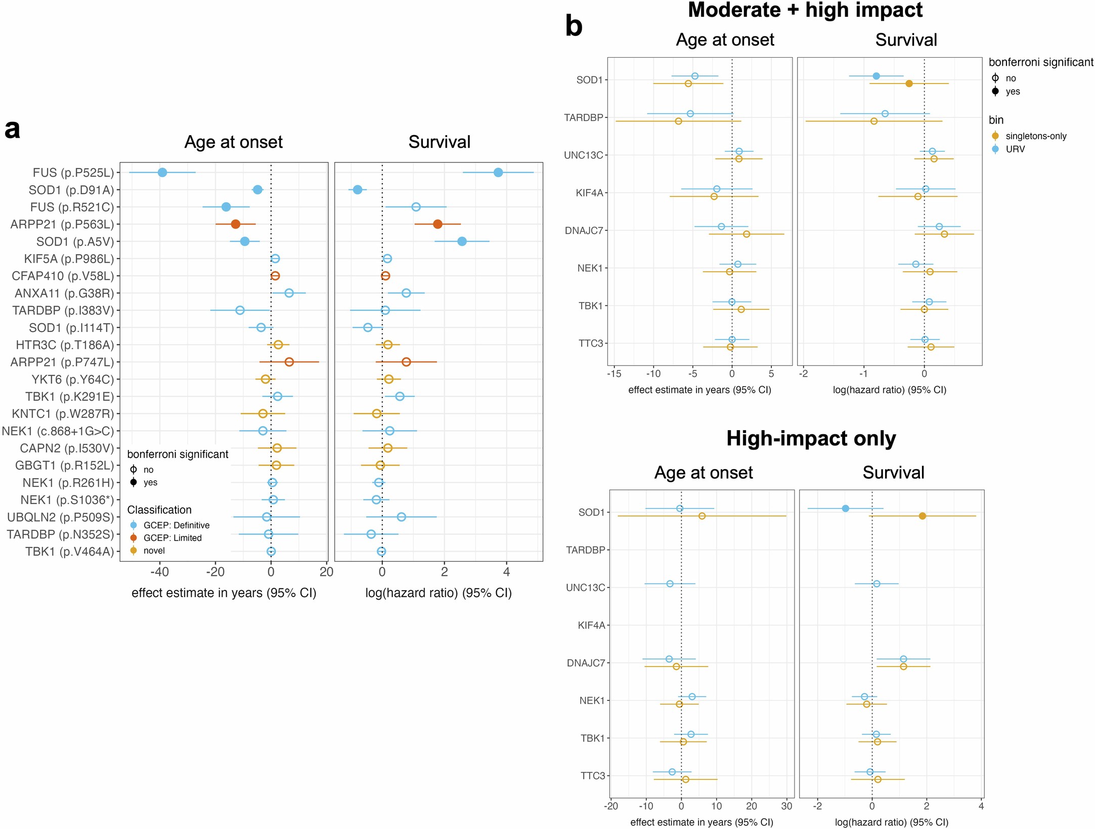 Extended Data Fig. 6: Age at onset and survival analyses.