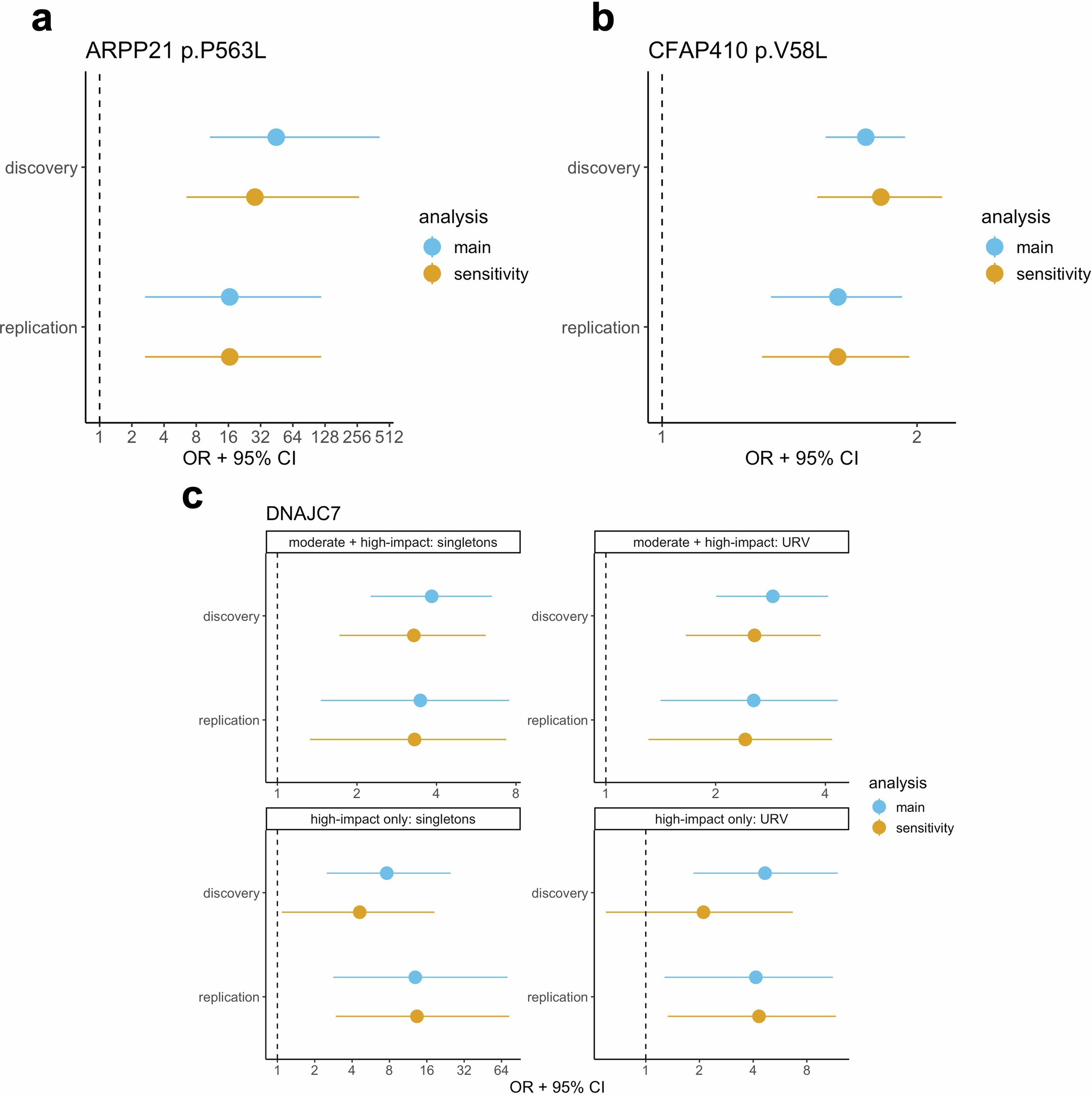 Extended Data Fig. 7: Independent validation of genes with limited prior evidence.