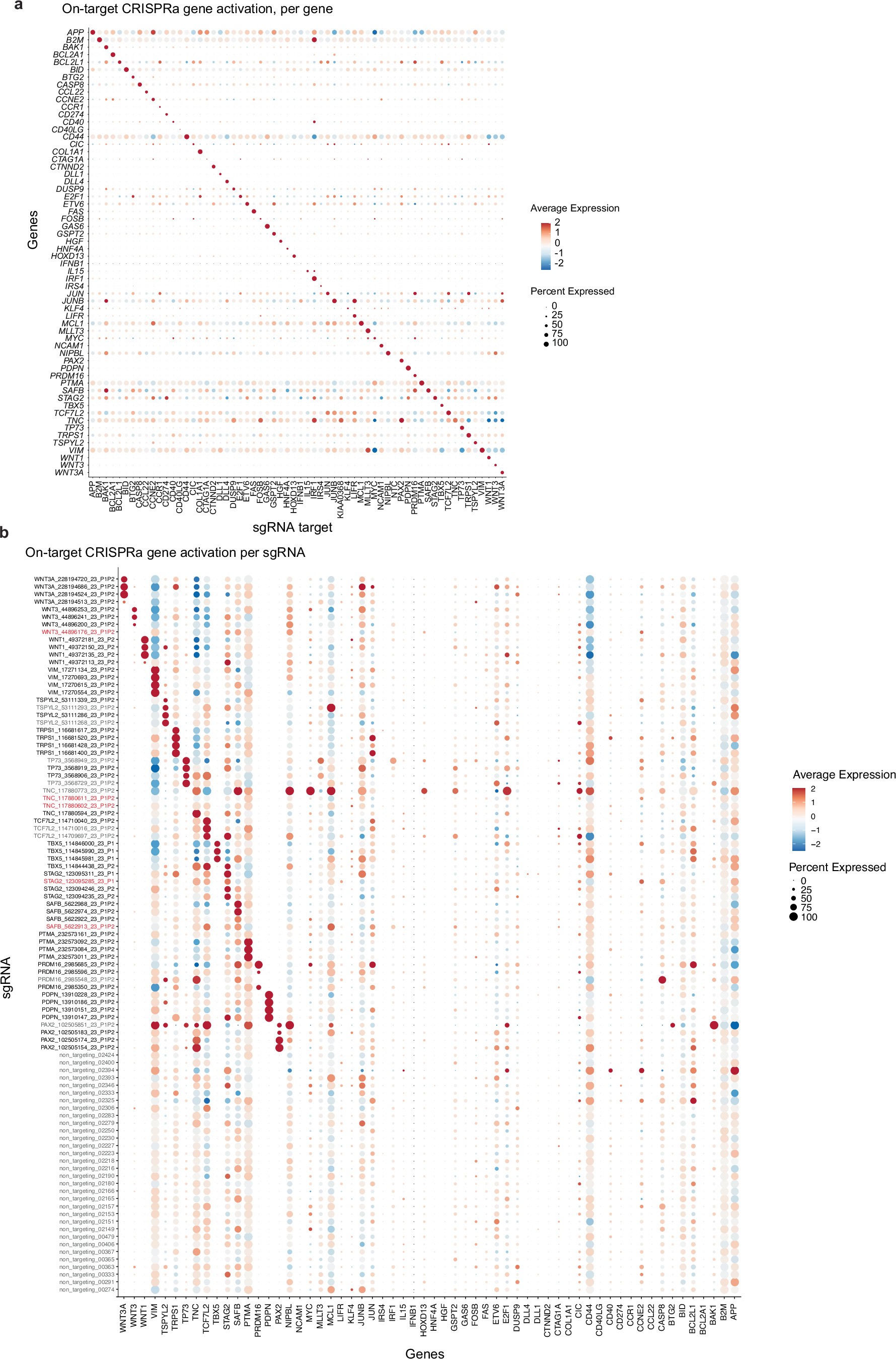 Extended Data Fig. 4: Perturb-seq screen confirms CRISPRa on-target gene activation (part 1).