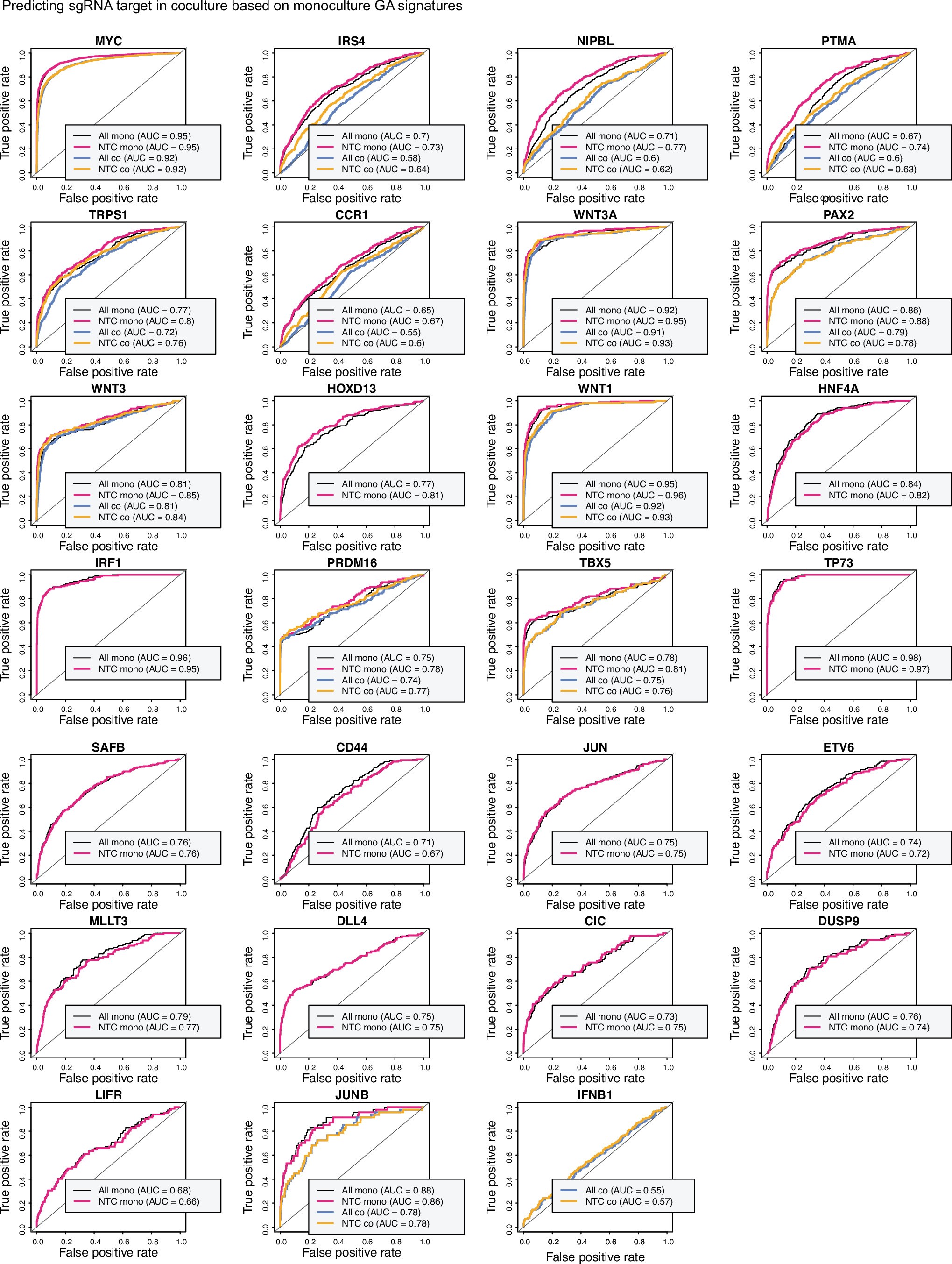Extended Data Fig. 6: Perturb-seq coculture GA signature validation in monoculture.