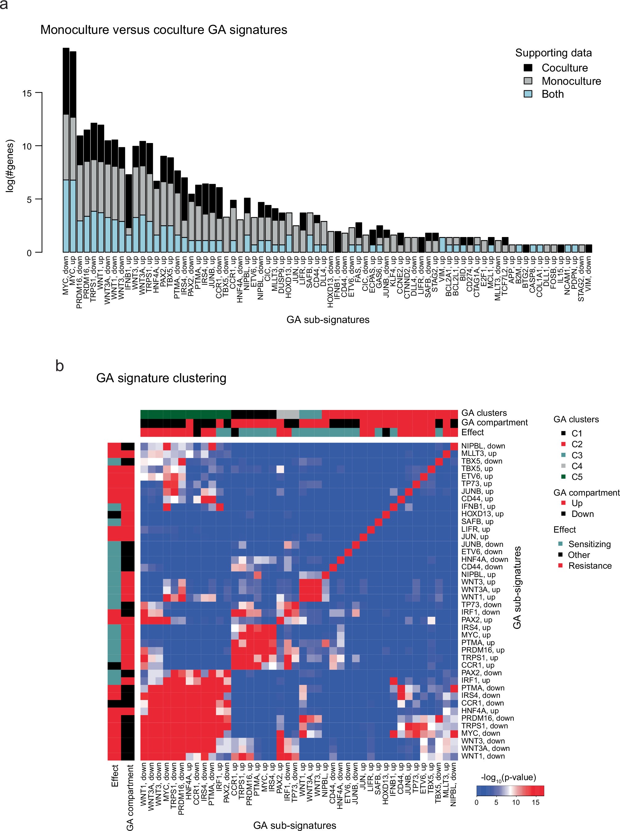 Extended Data Fig. 7: GA signature overlaps.