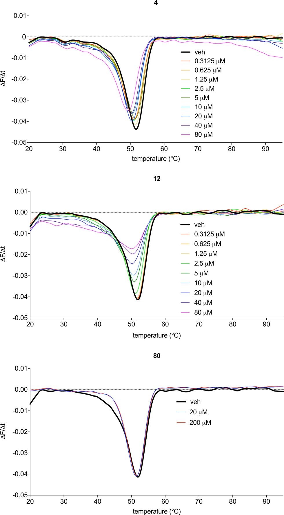 Extended Data Fig. 3: Derivatized thermal melt curves for compound-treated mLYPLAL1.