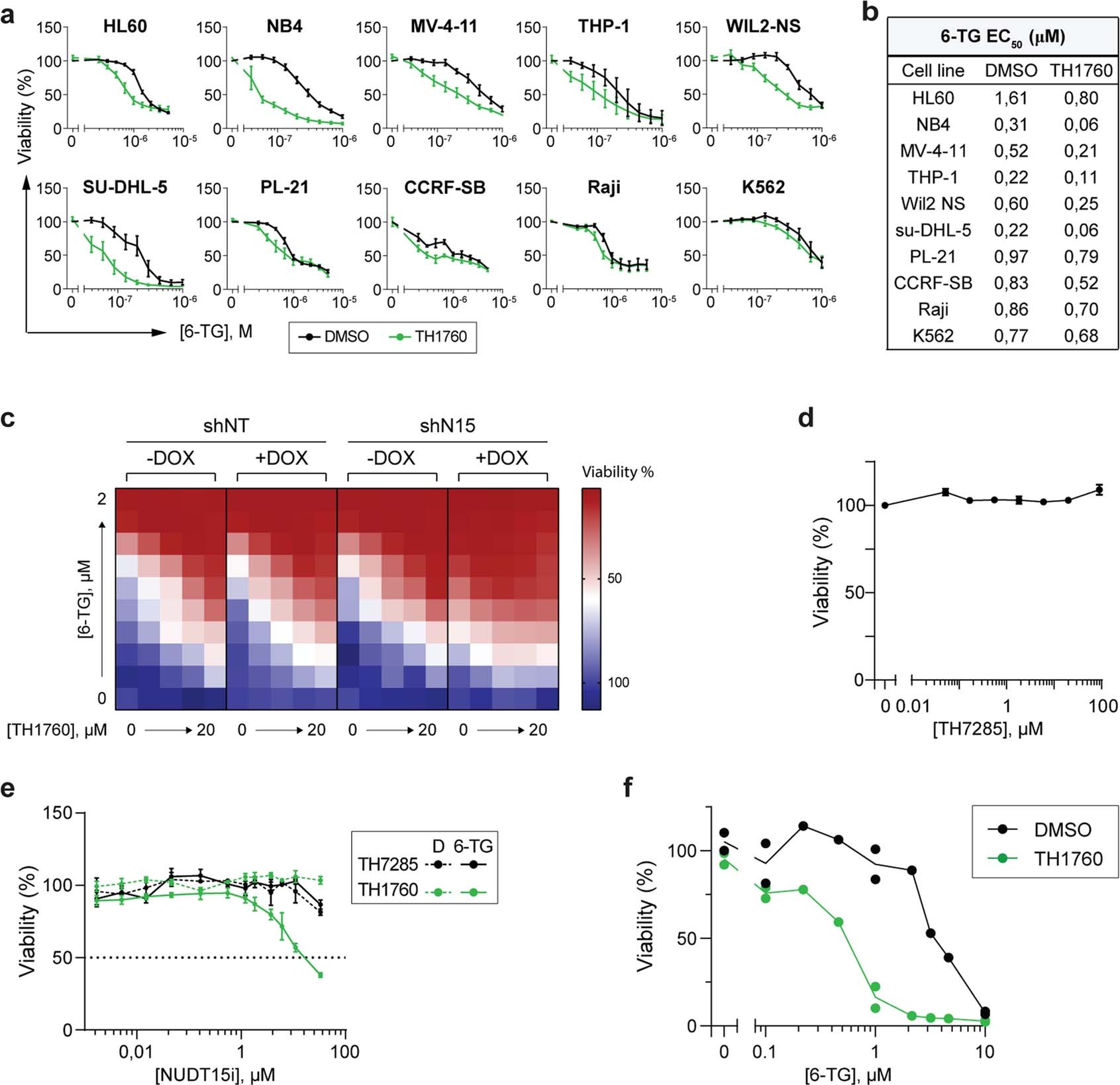 Extended Data Fig. 4: TH1760 treatment sensitized cancer cell lines to thiopurine.