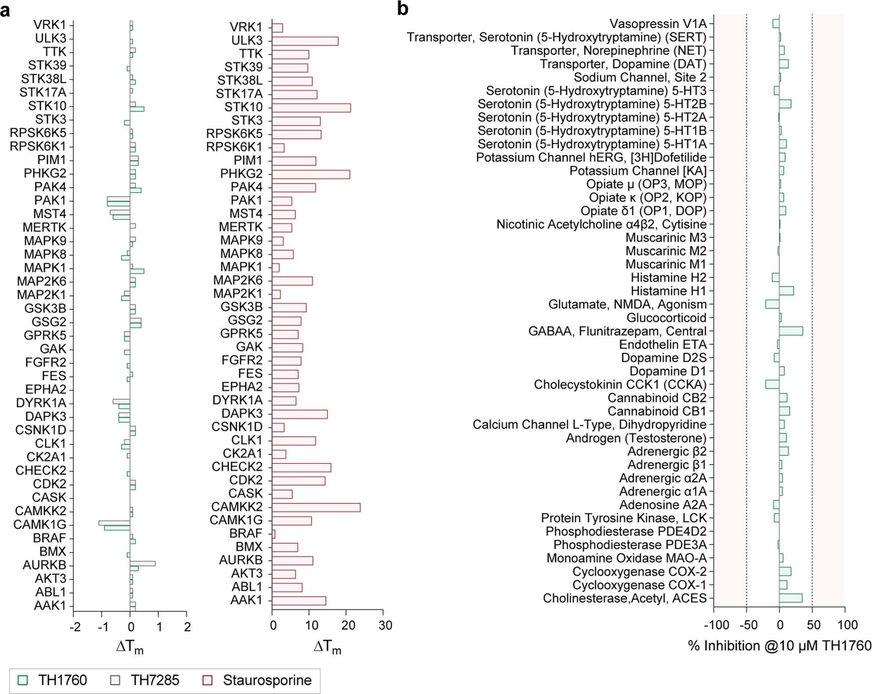Extended Data Fig. 2: TH1760 demonstrated impressive selectivity.