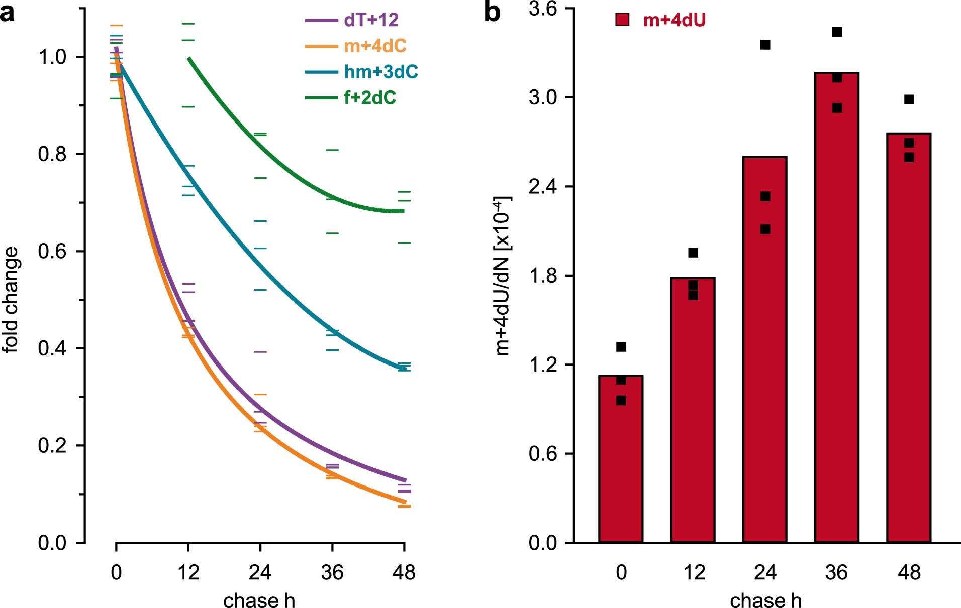 Extended Data Fig. 4: Turnover of genomic mdC and its derivatives under priming conditions (related to Fig. 2).