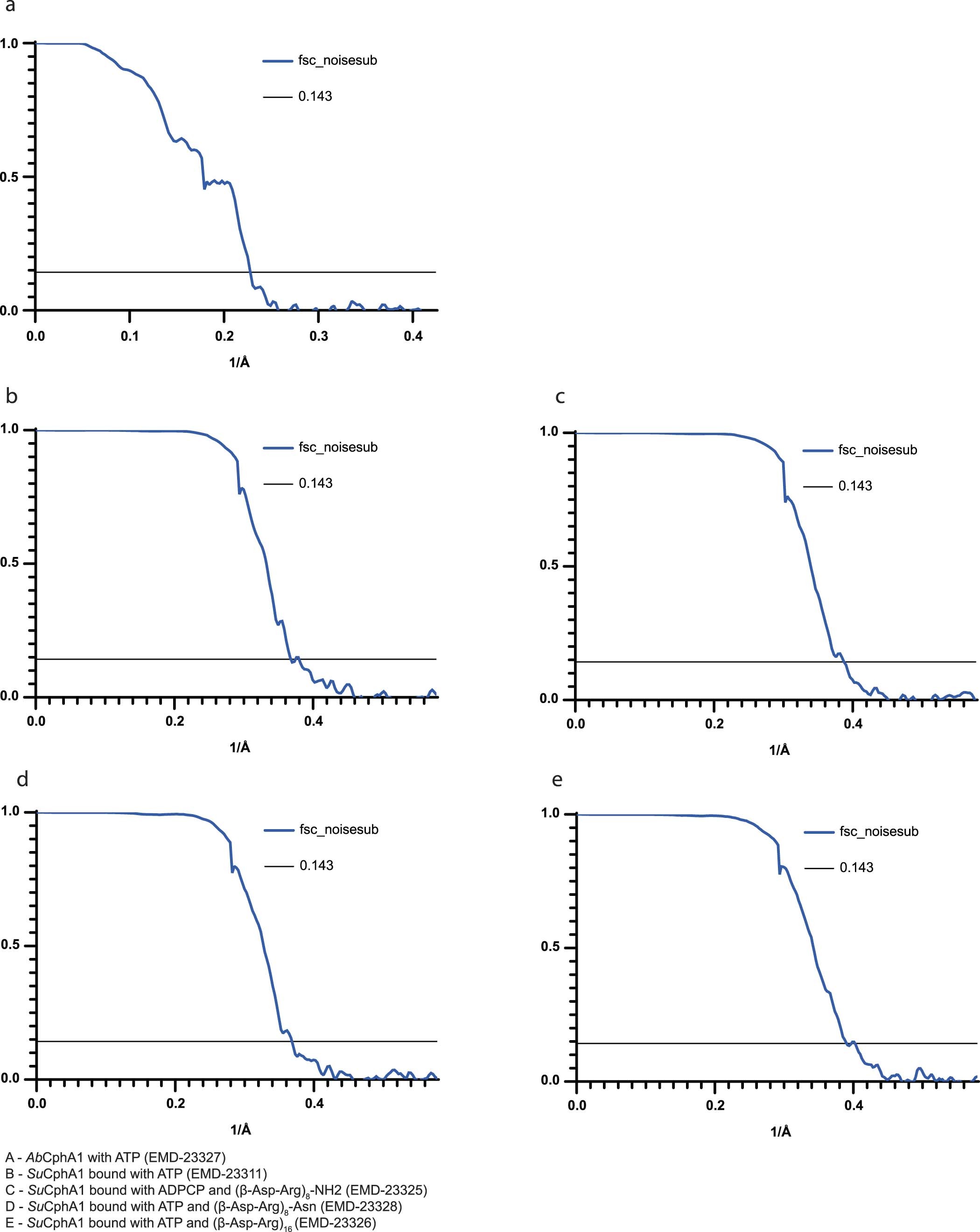 Extended Data Fig. 7: Fourier shell correlation for EM datasets.