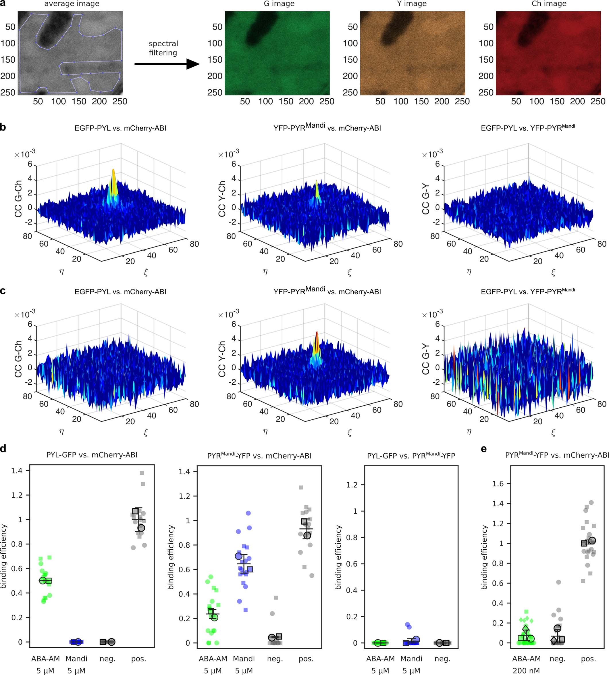 Extended Data Fig. 7