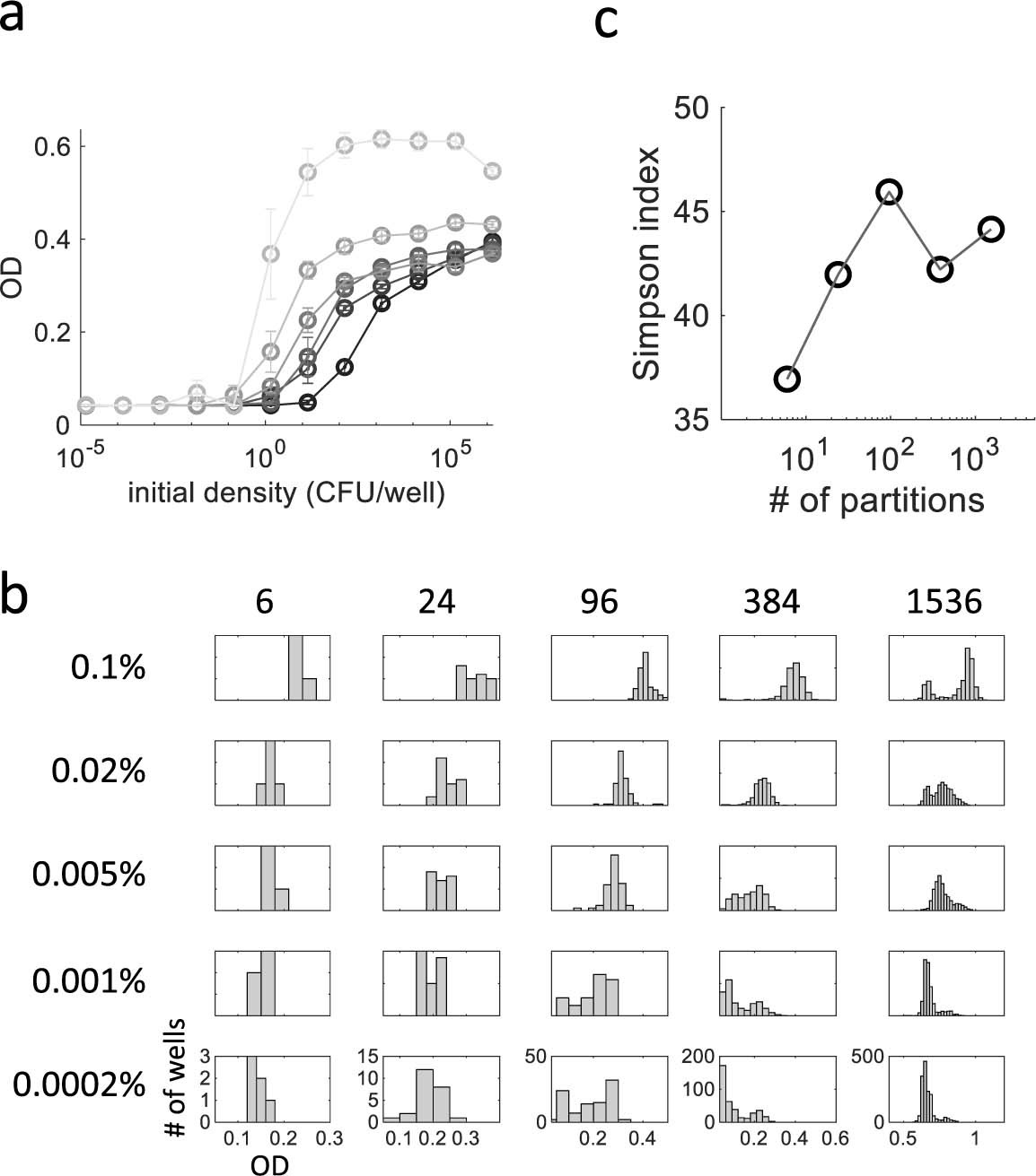 Extended Data Fig. 7: Characterizations of the Keio auxotrophic (a & b) and non-auxotrophic (c) communities.
