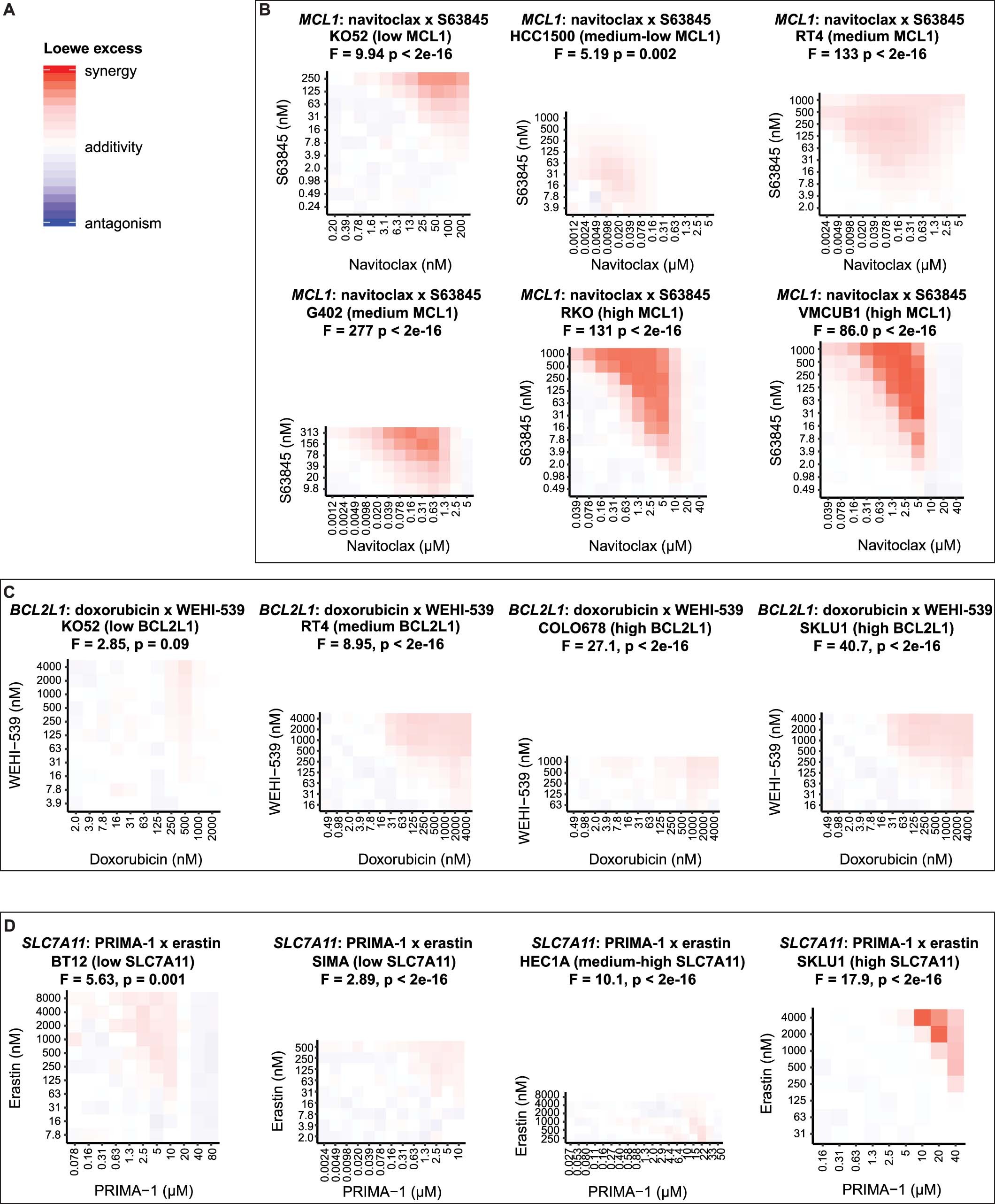 Extended Data Fig. 6: Synergy calculations for co-inhibition experiments where inhibition of the co-target showed significant concentration-dependent toxicity.