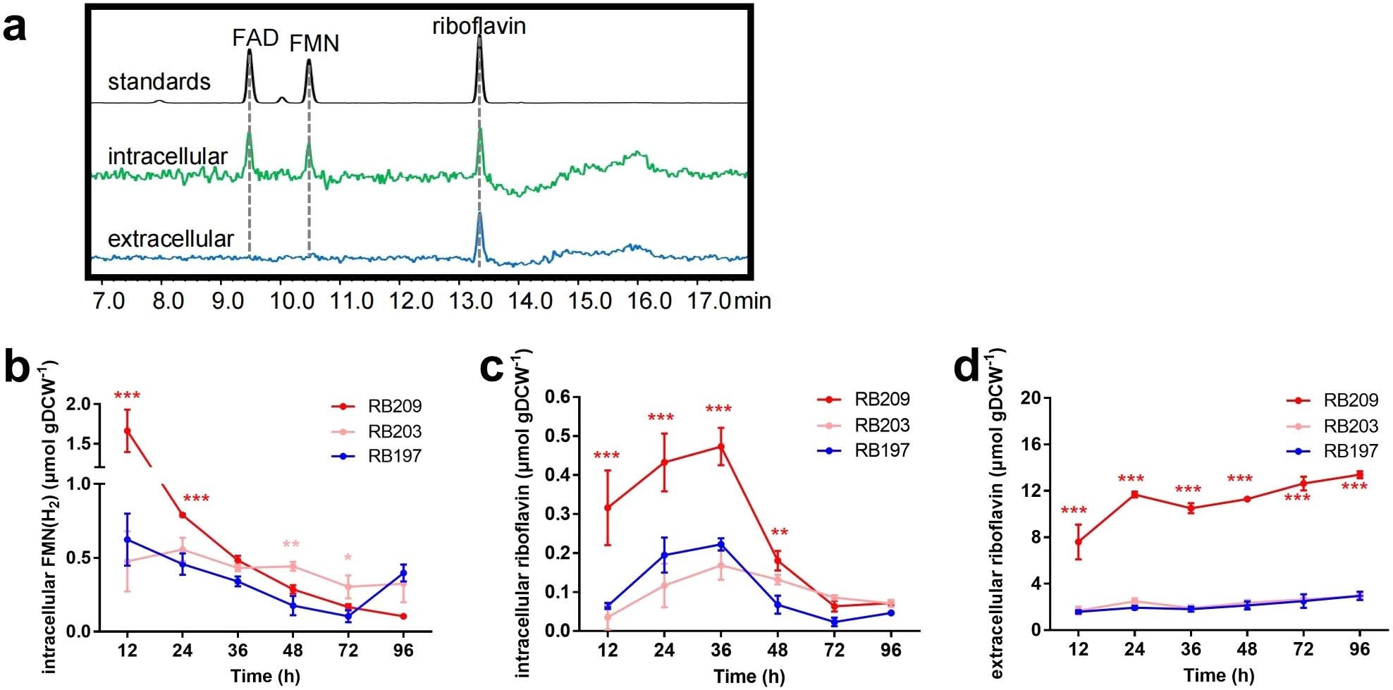 Extended Data Fig. 6: Quantification of flavin derived cofactors in CaA producing strains.