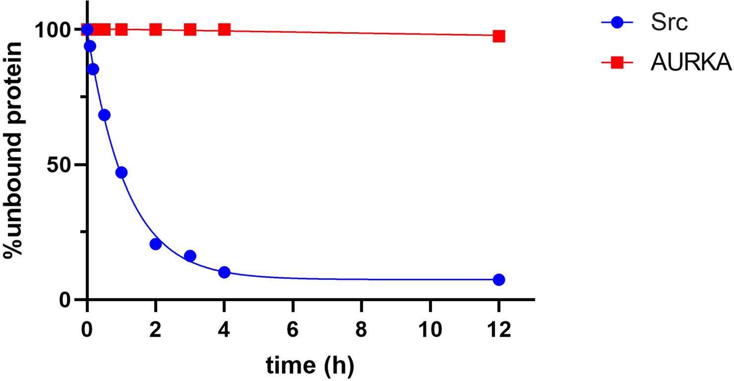 Extended Data Fig. 4: Dissociation of probe 3 from recombinant AURKA and Src.