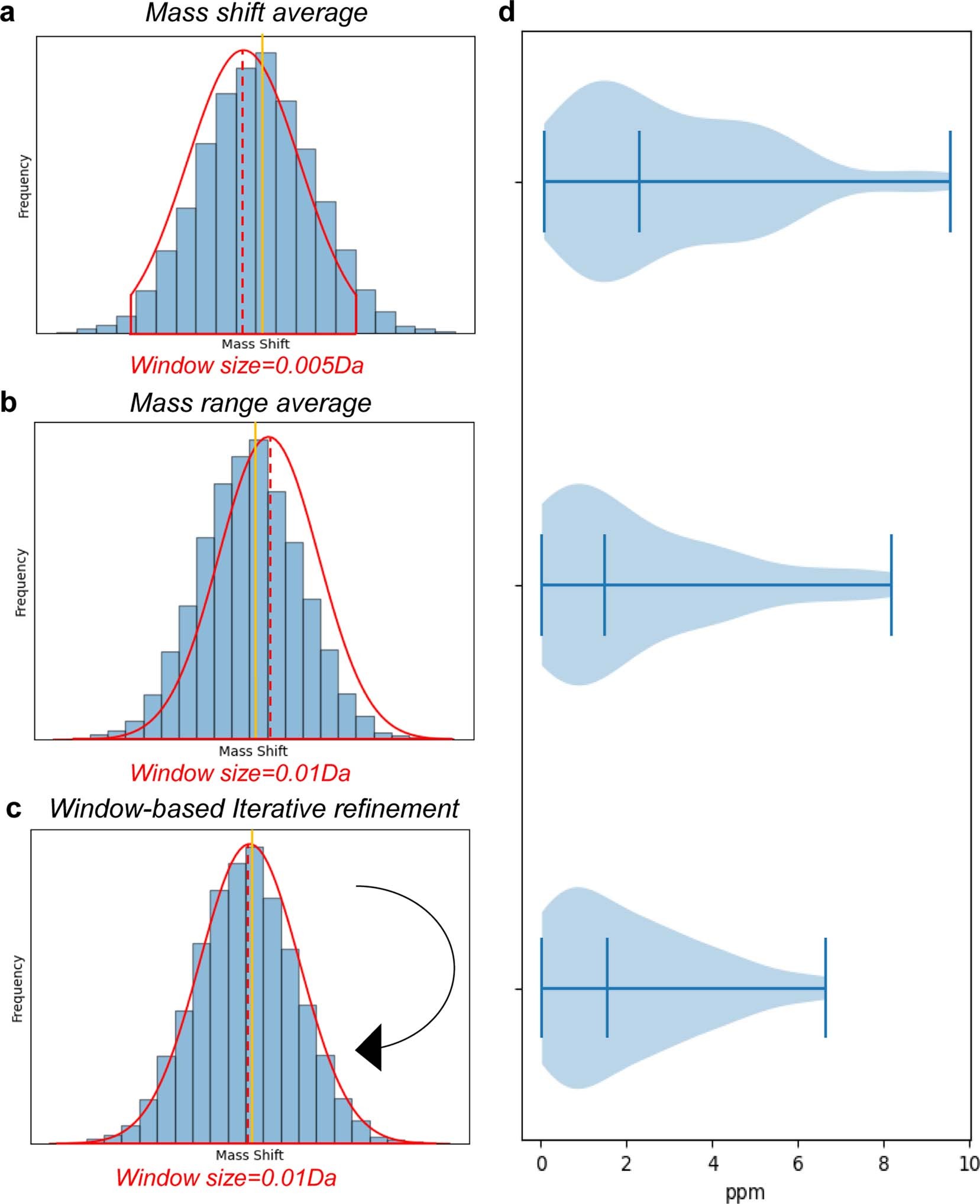 Extended Data Fig. 8: Comparison of different approaches for accurate mass calculation.