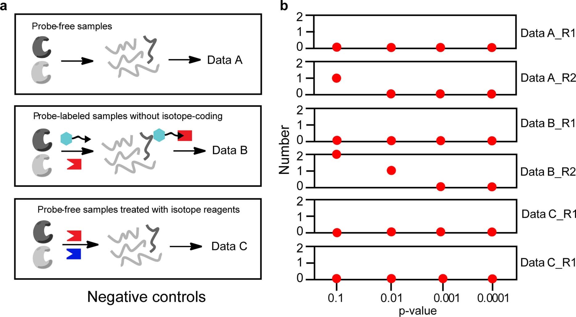 Extended Data Fig. 3: The effect of statistics-based filtering for localization refinement on pChem search of negative control data sets.