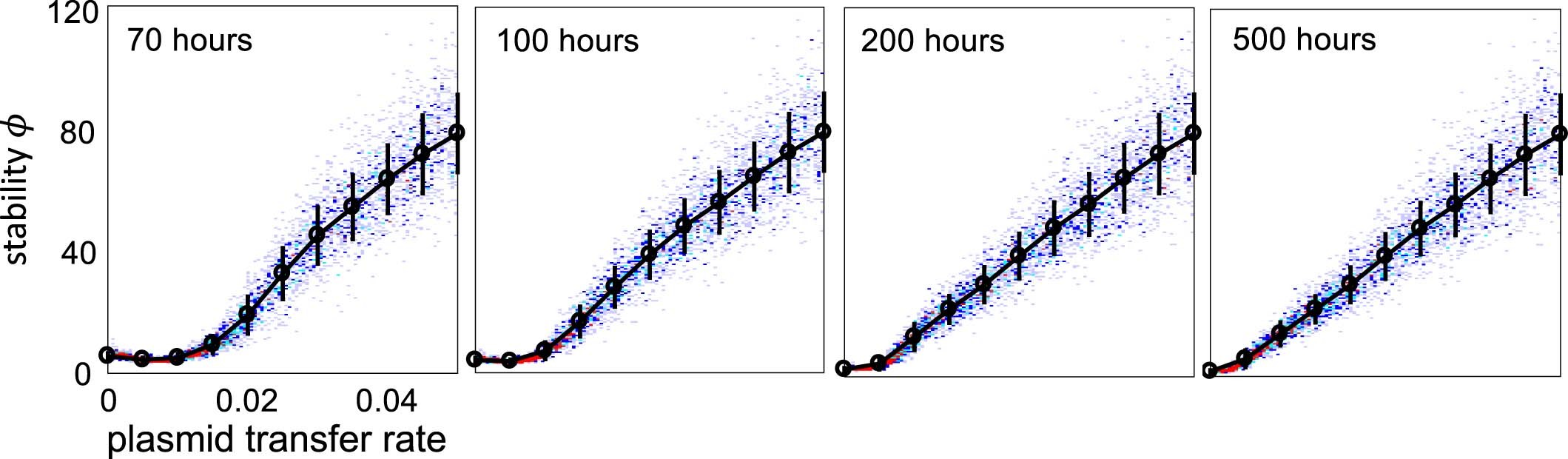 Extended Data Fig. 5: The stability of plasmid abundance increases with the plasmid transfer rate even before the system has reached equilibrium.