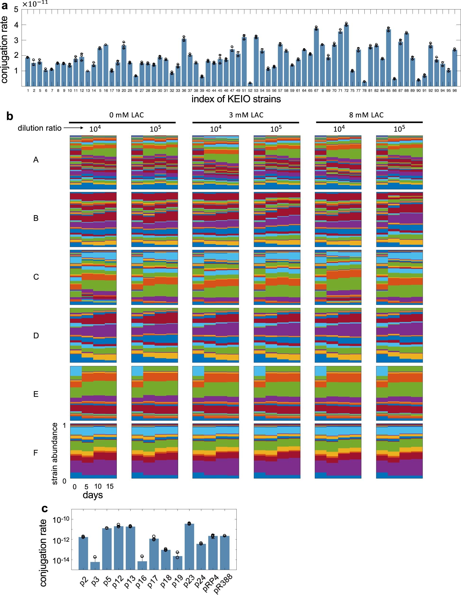 Extended Data Fig. 7: HGT stabilized gene abundances against compositional variations in complex communities.