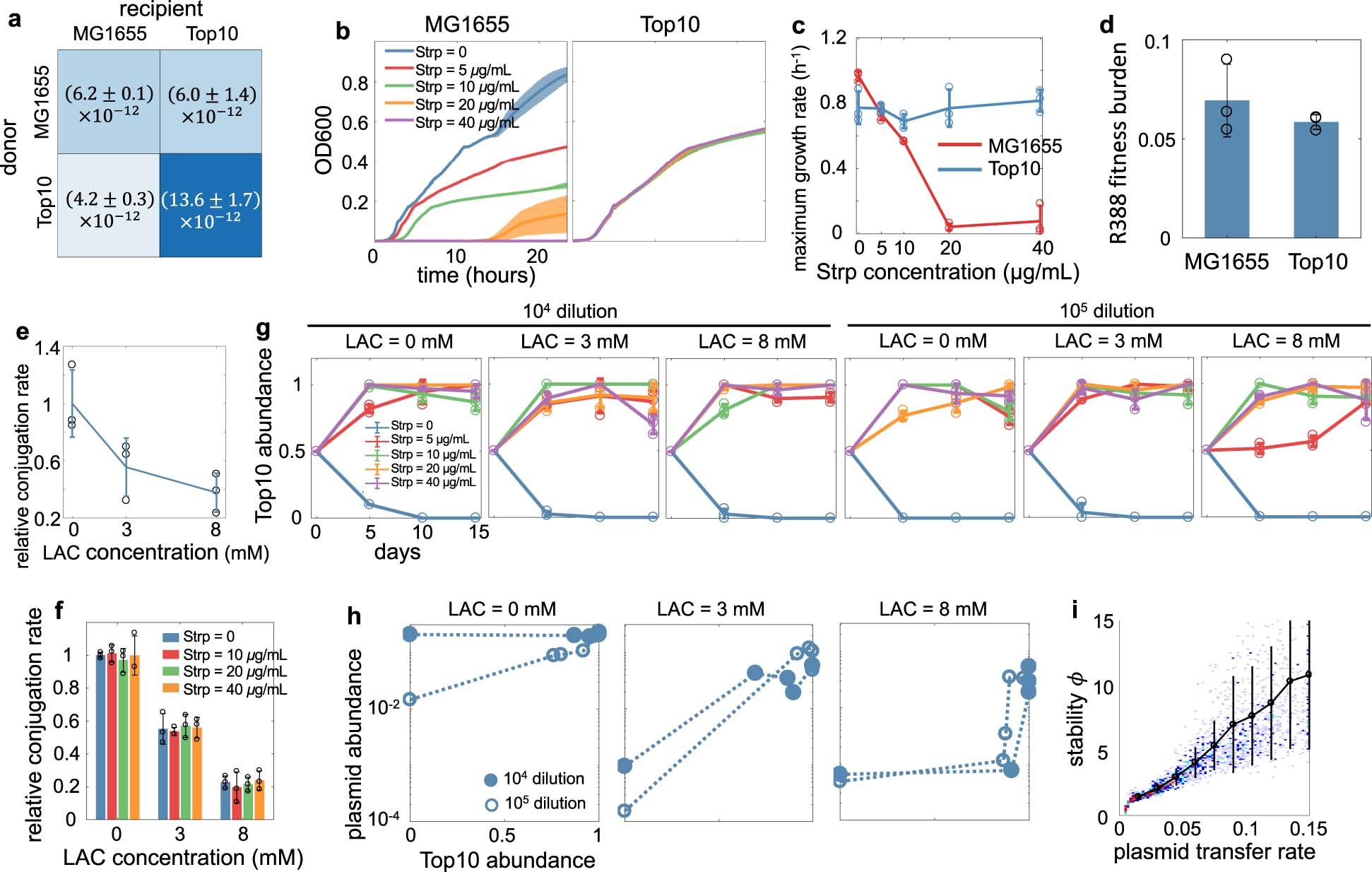 Extended Data Fig. 1: Dynamic redundancy by HGT promoted the gene abundance stability of two-strain communities transferring a single plasmid.